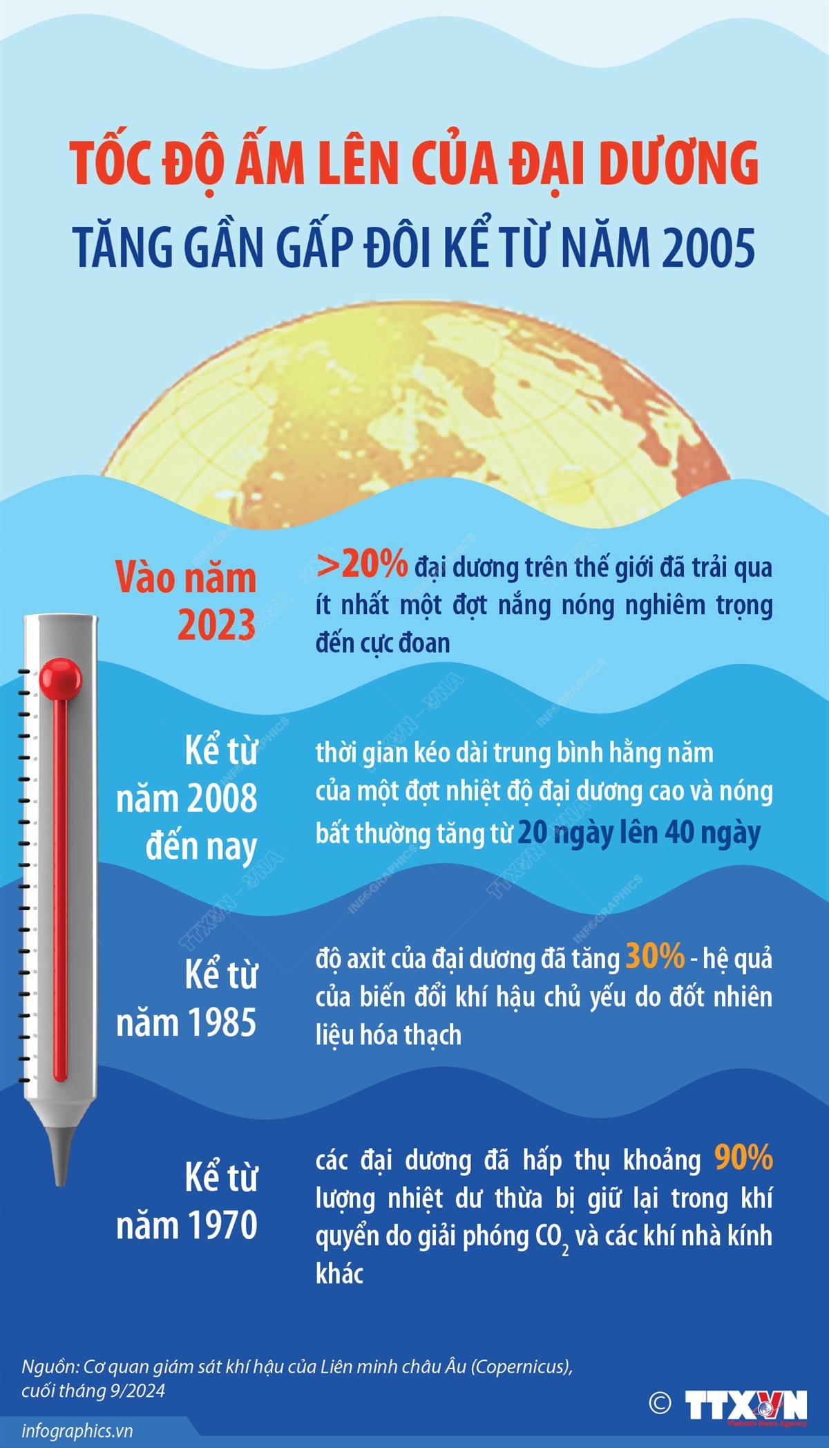 Tốc độ ấm lên của đại dương tăng gần gấp đôi kể từ năm 2005