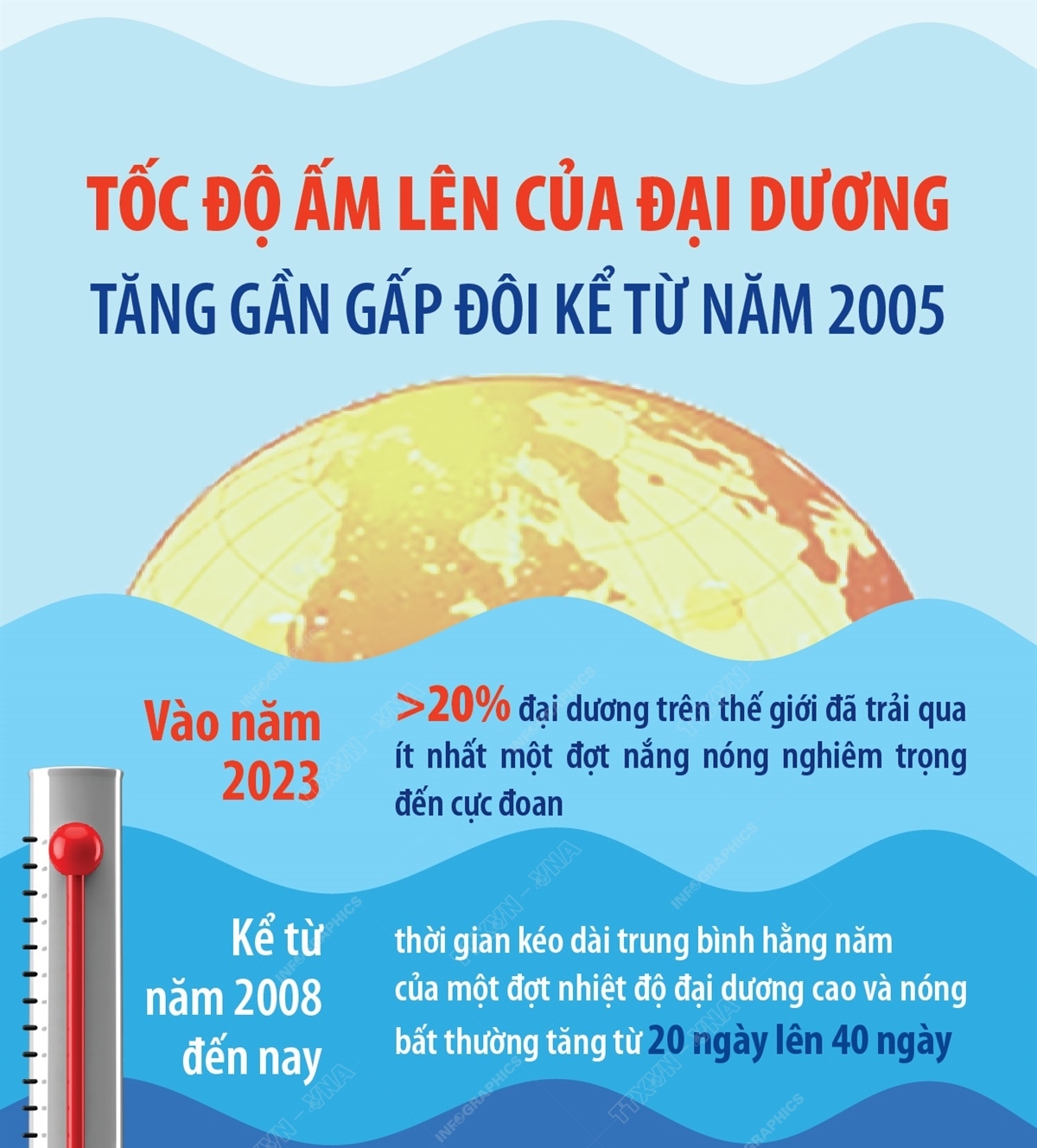 Tốc độ ấm lên của đại dương tăng gần gấp đôi kể từ năm 2005