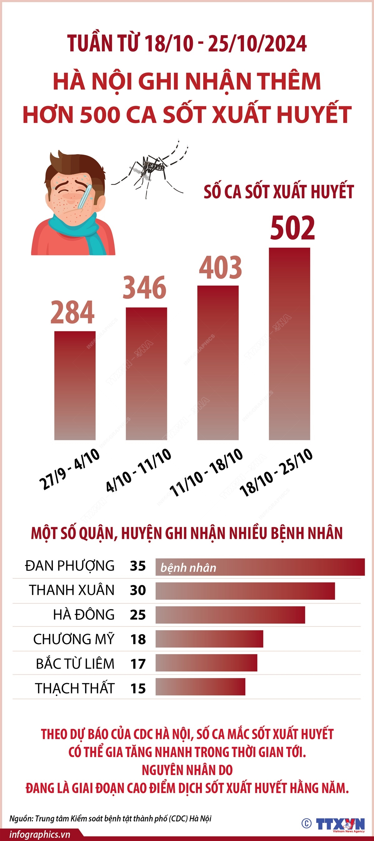 Tuần từ 18/10 - 25/10/2024: Hà Nội ghi nhận thêm hơn 500 ca sốt xuất huyết
