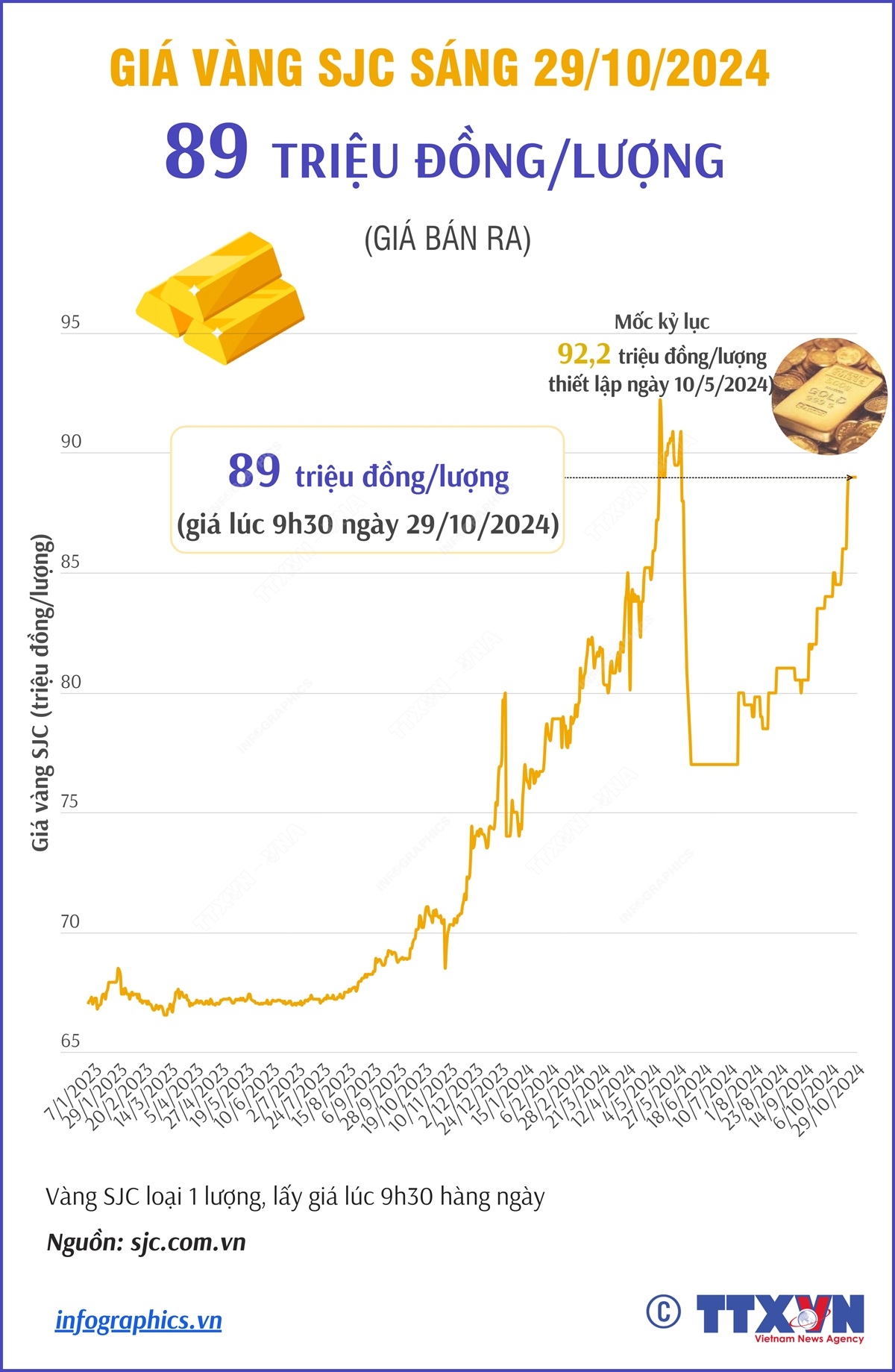 Vàng SJC sáng 29/10/2024: 89 triệu đồng/lượng