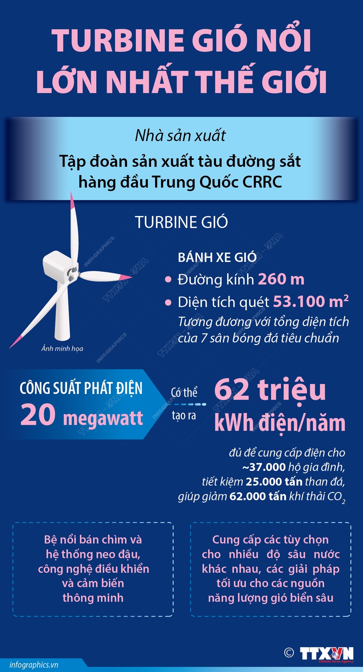 Turbine gió nổi lớn nhất thế giới
