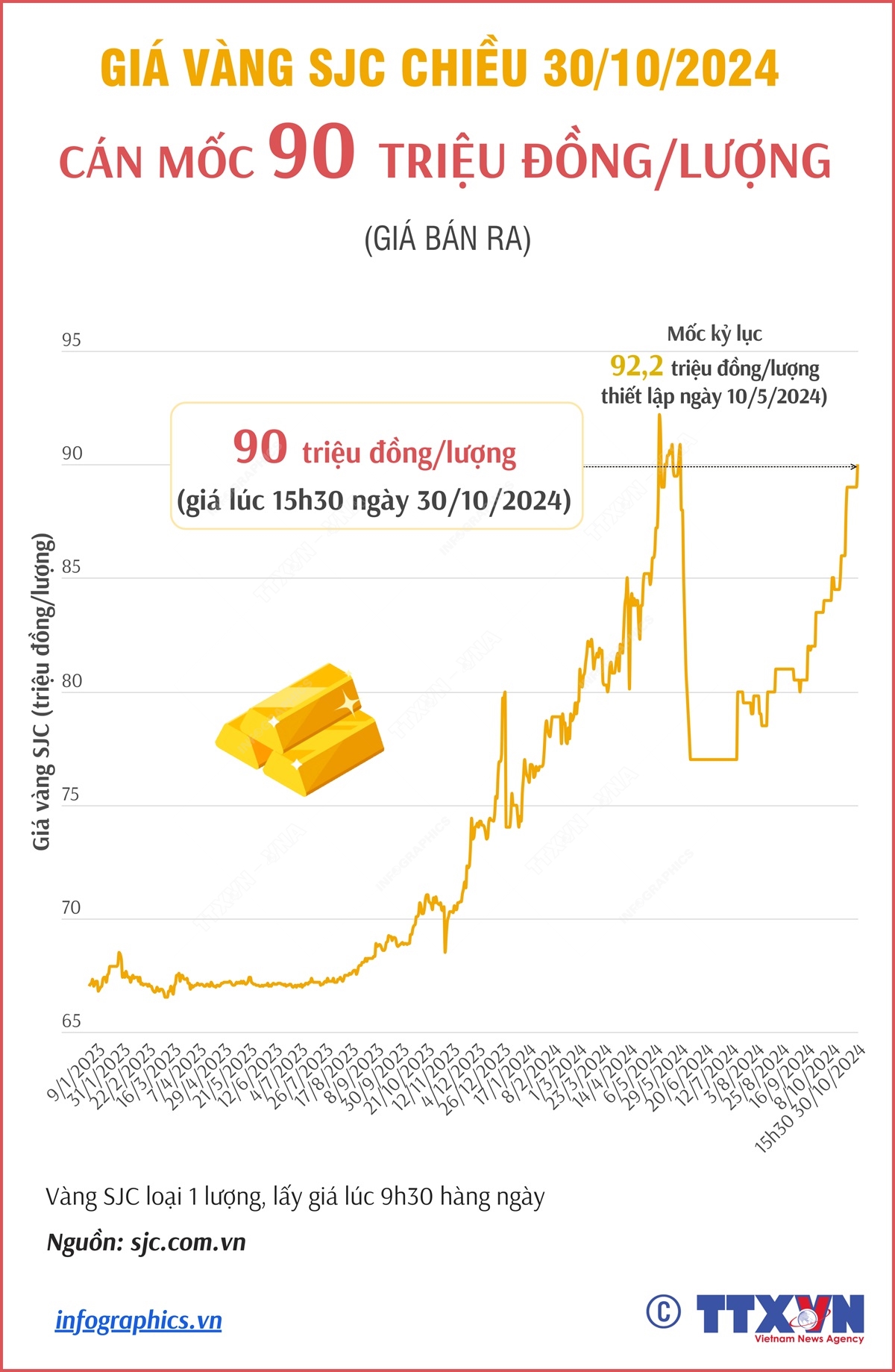 Vàng SJC chiều 30/10/2024 cán mốc 90 triệu đồng/lượng