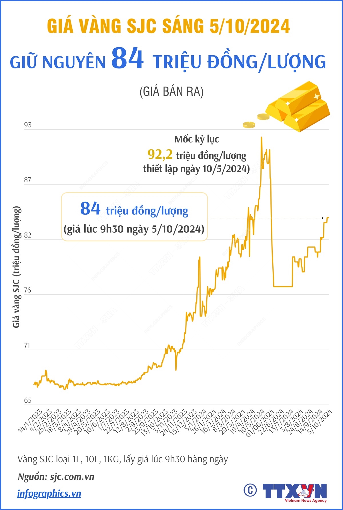 Giá vàng SJC sáng 5/10/2024, giữ nguyên 84 triệu đồng/lượng