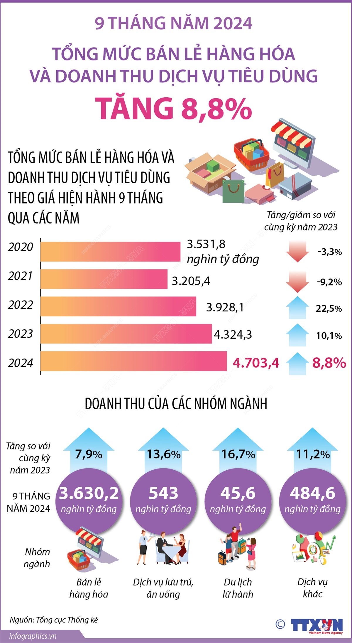9 tháng năm 2024: Tổng mức bán lẻ hàng hóa và doanh thu dịch vụ tiêu dùng tăng 8,8%