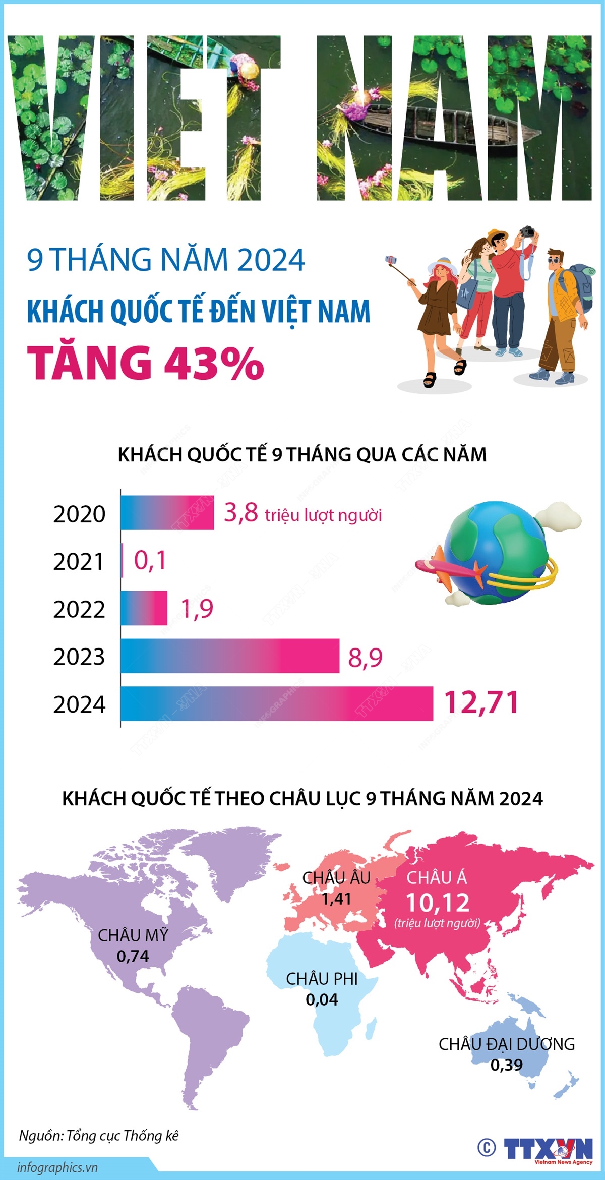 9 tháng năm 2024: Khách quốc tế đến Việt Nam tăng 43%