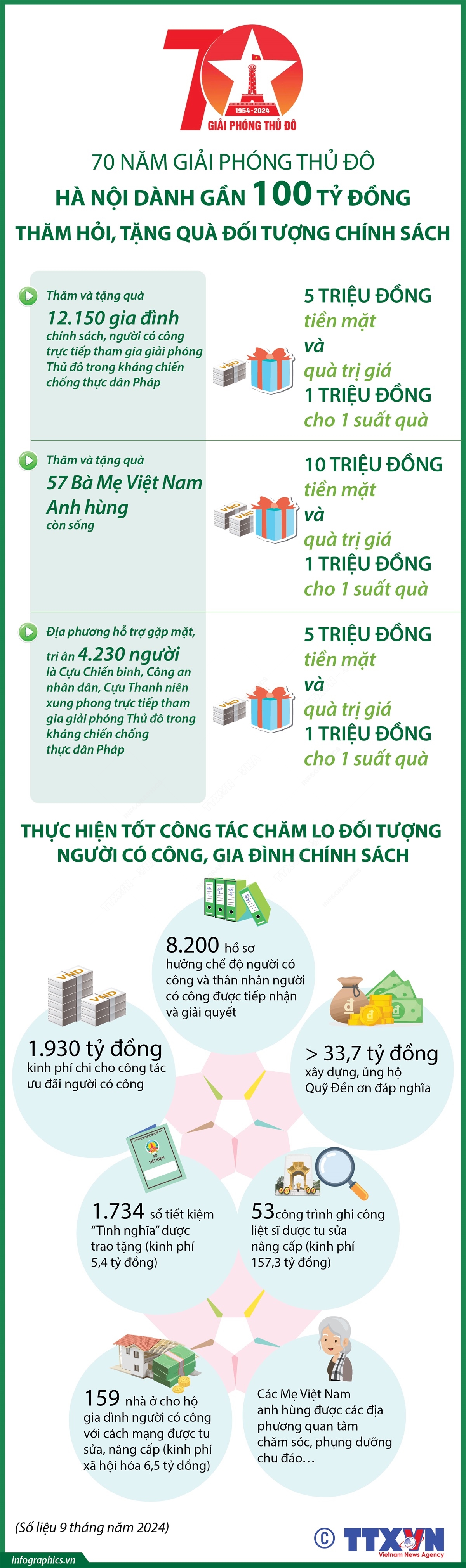 70 năm Giải phóng Thủ đô: Hà Nội dành gần 100 tỷ đồng thăm hỏi, tặng quà đối tượng chính sách