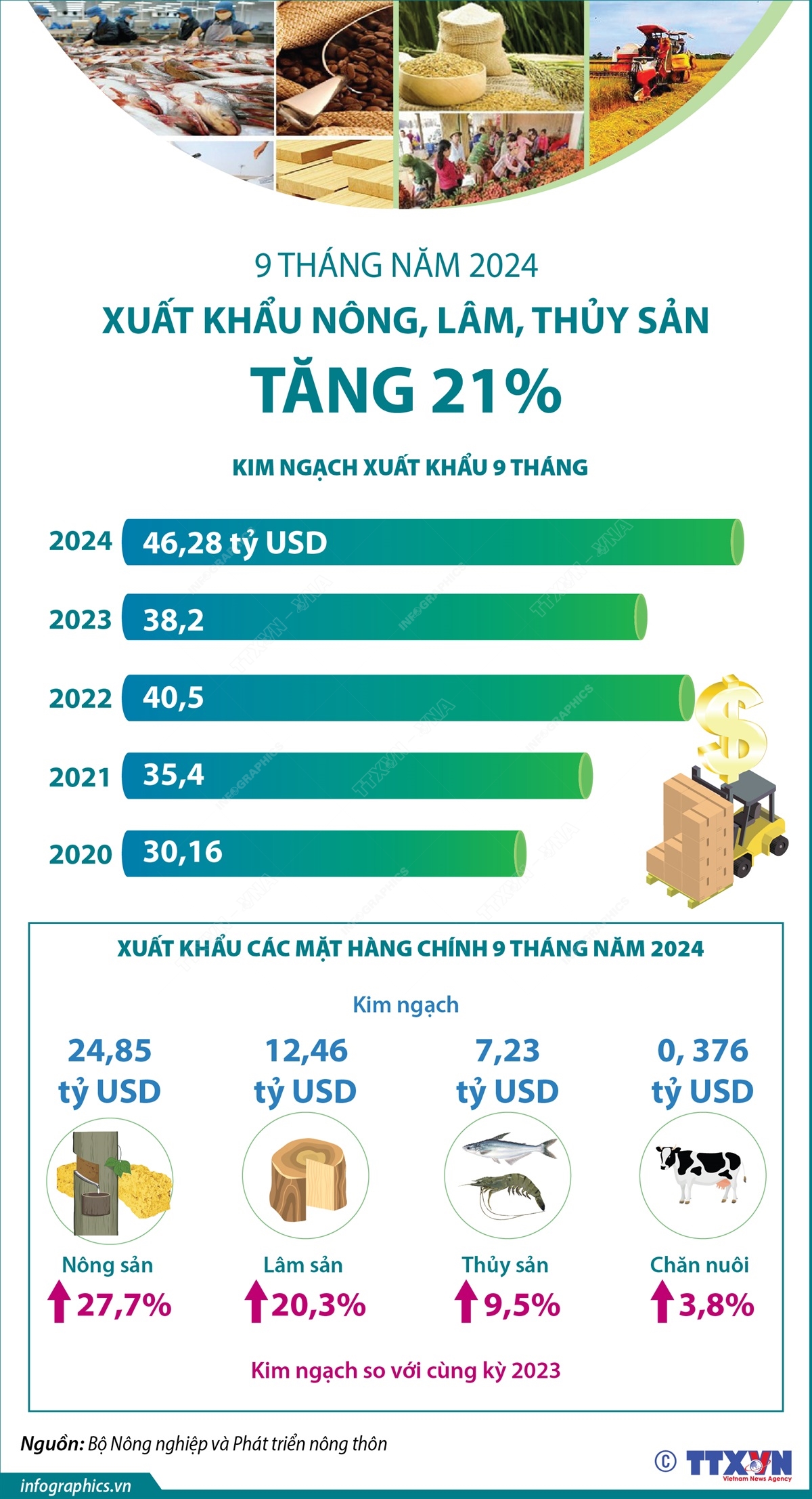 9 tháng năm 2024: Xuất khẩu nông, lâm, thủy sản tăng 21%