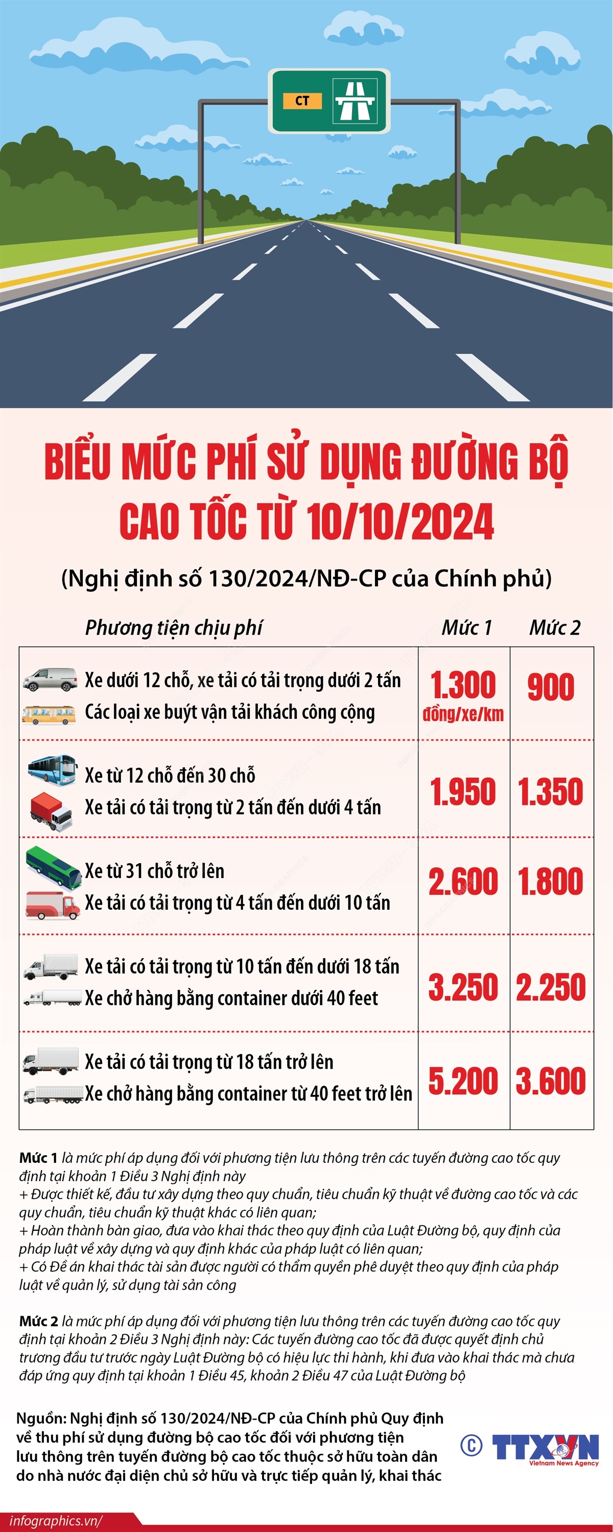 Biểu mức phí sử dụng đường bộ cao tốc từ 10/10/2024