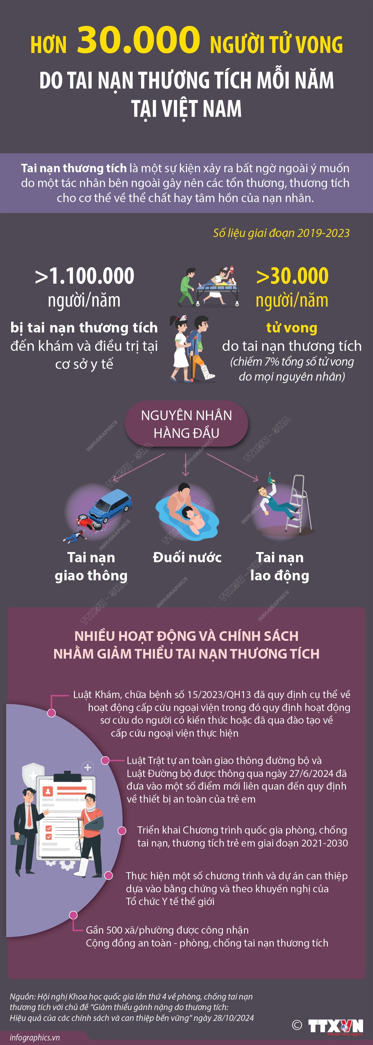 Hơn 30.000 người tử vong do tai nạn thương tích mỗi năm tại Việt Nam