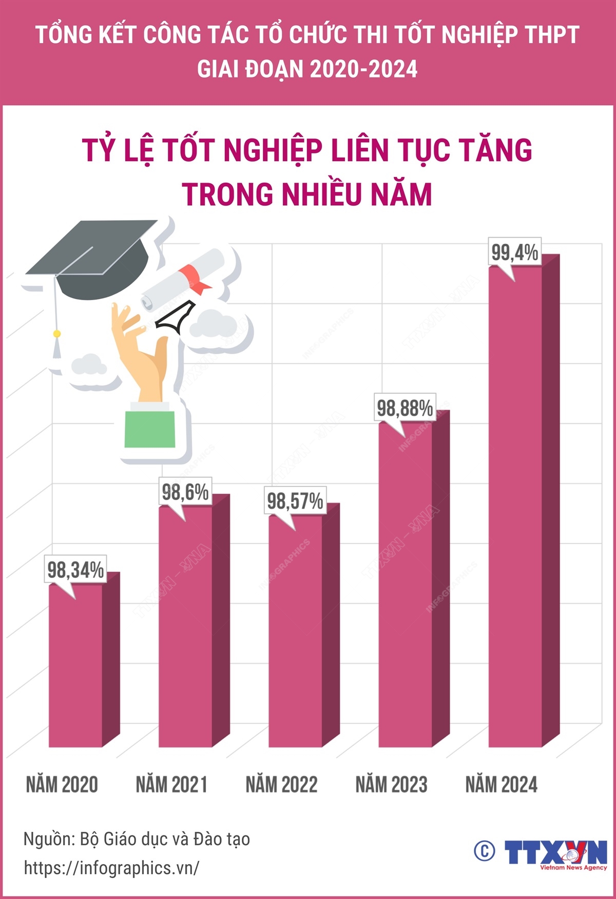 Tỷ lệ tốt nghiệp liên tục tăng trong nhiều năm