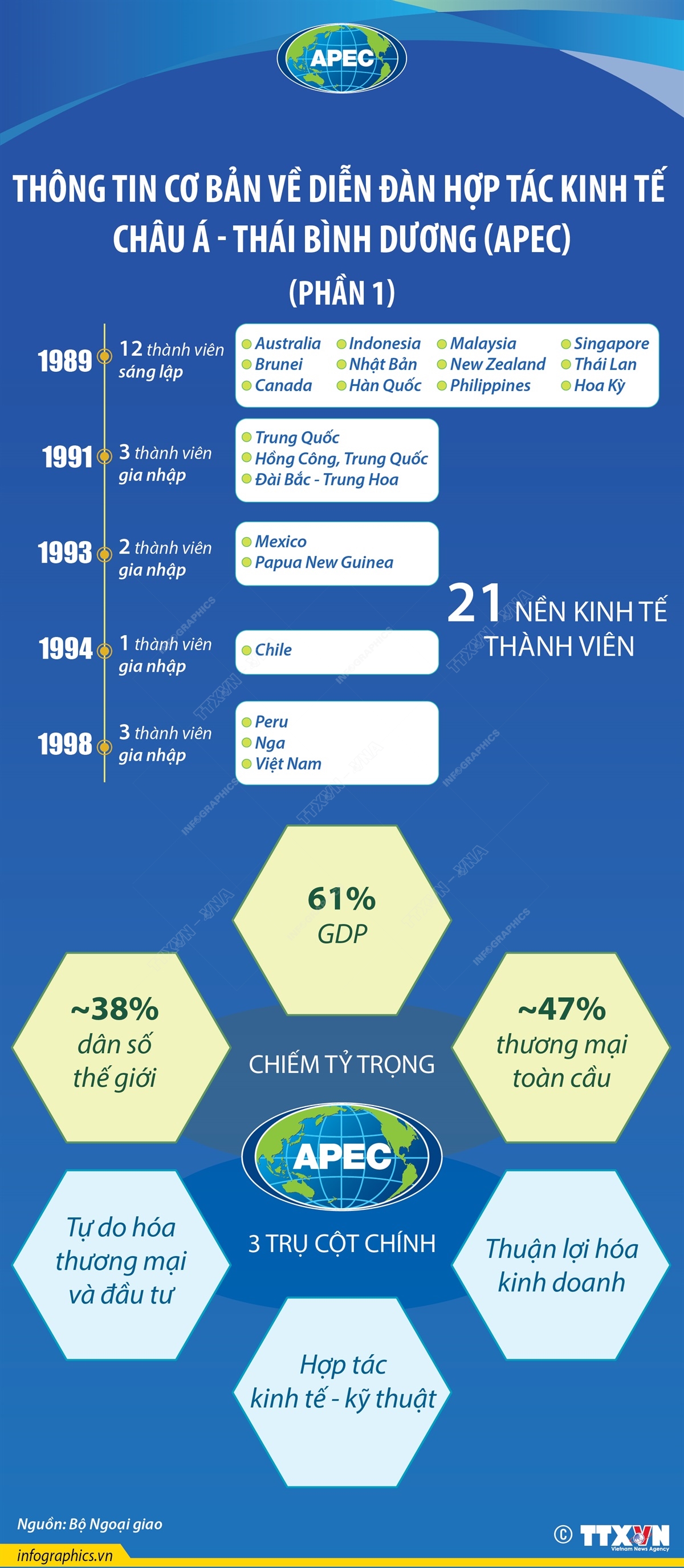 Thông tin cơ bản về Diễn đàn Hợp tác kinh tế châu Á - Thái Bình Dương (phần 1)