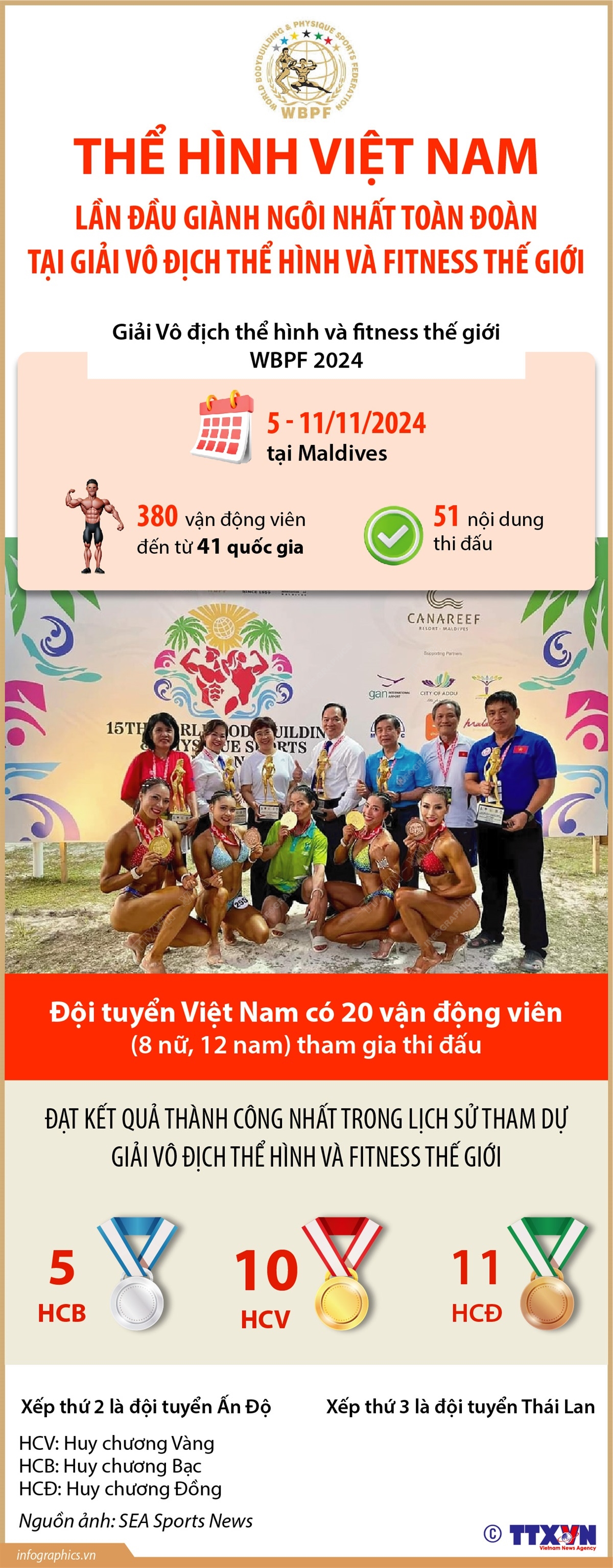 Thể hình Việt Nam lần đầu giành ngôi nhất toàn đoàn tại Giải Vô địch thể hình và fitness thế giới 2024
