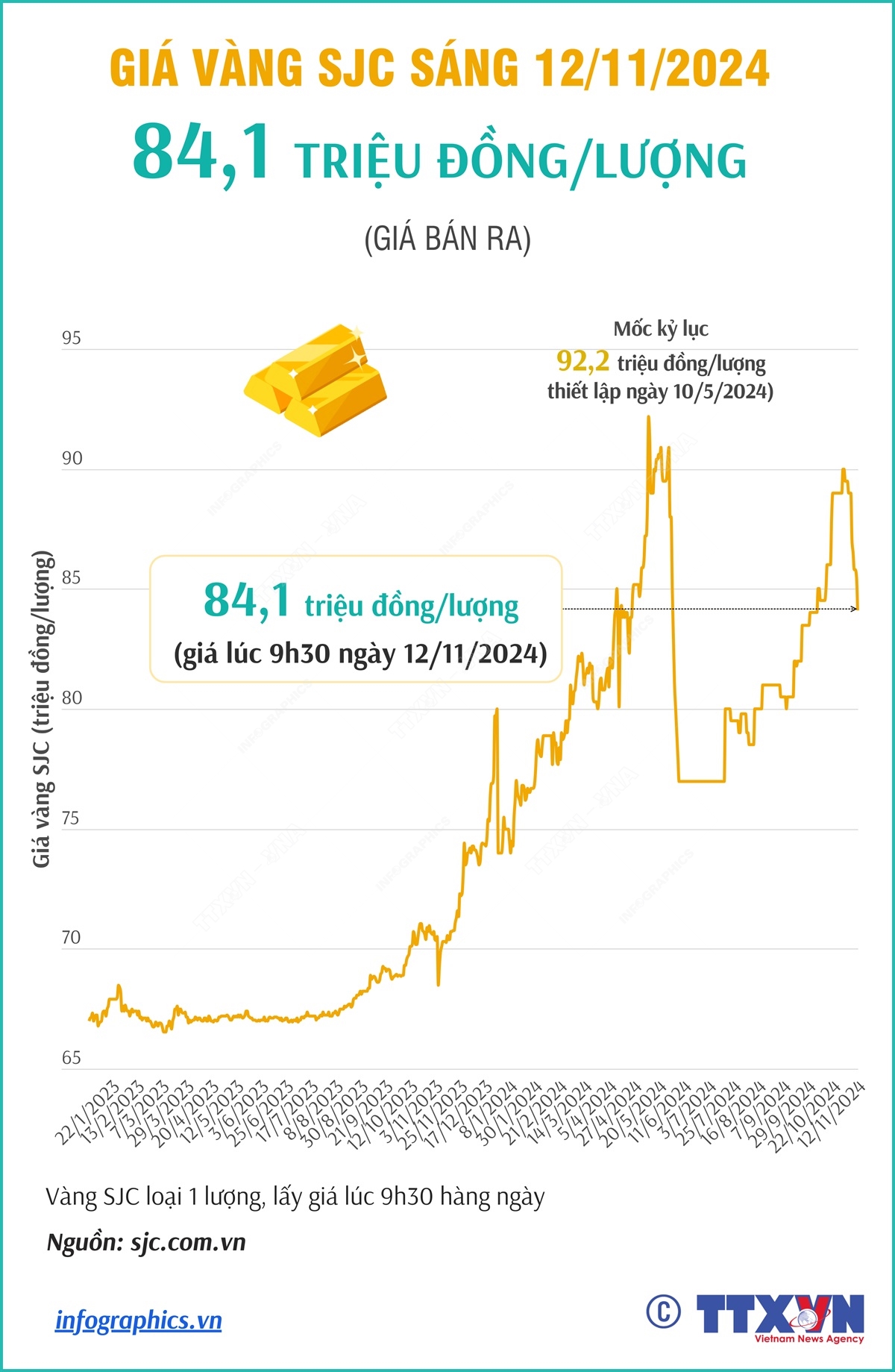 Vàng SJC sáng 12/11/2024: 84,1 triệu đồng/lượng
