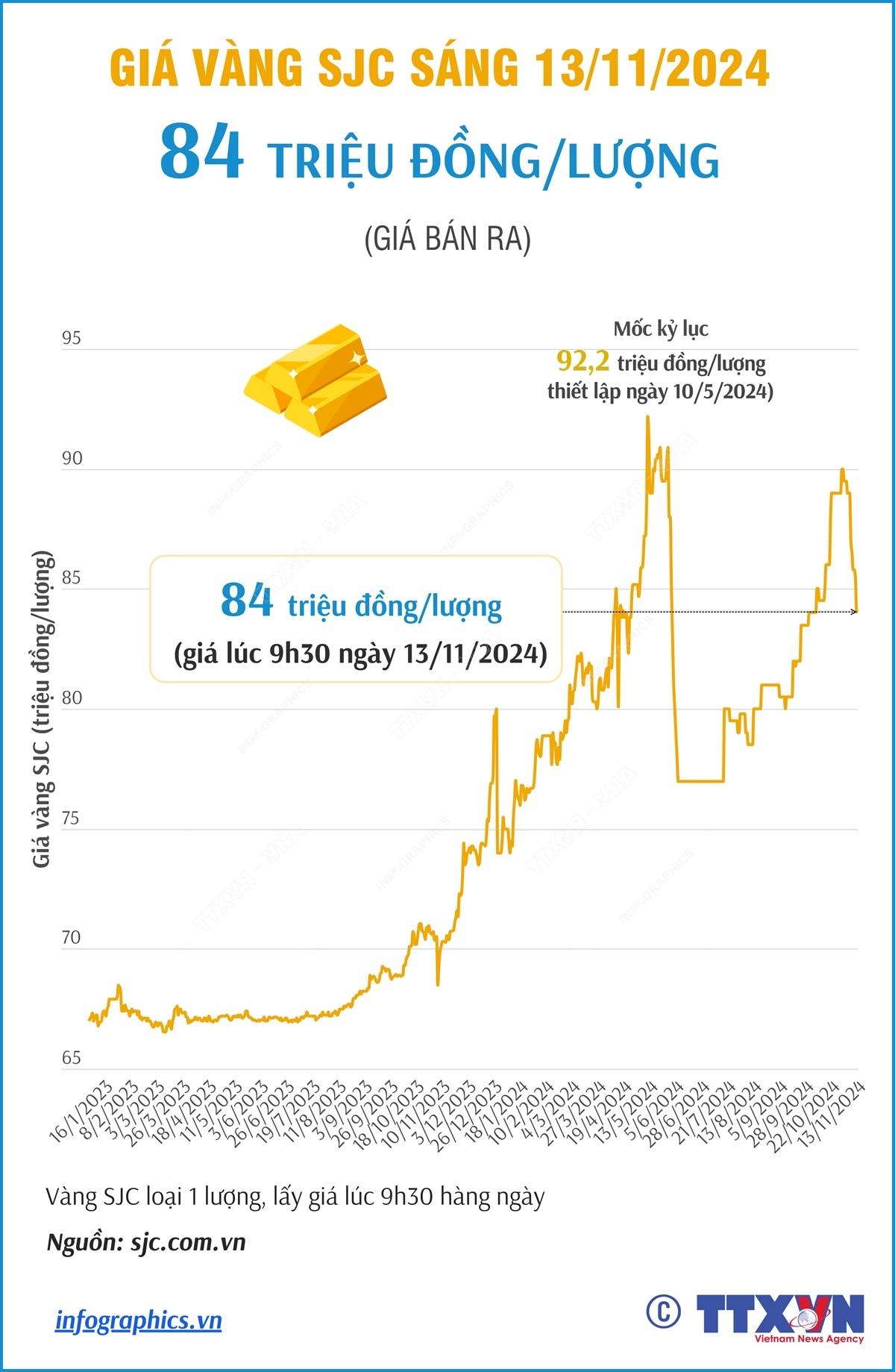 Vàng SJC sáng 13/11/2024: 84 triệu đồng/lượng