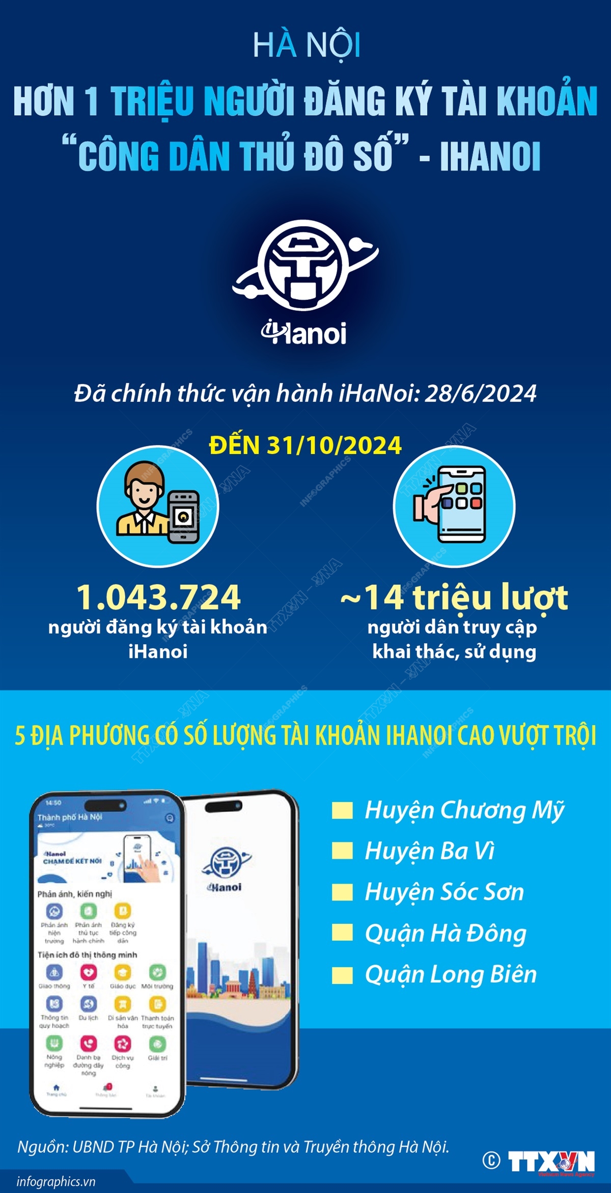 Hà Nội: Hơn 1 triệu người đăng ký tài khoản “Công dân Thủ đô số” - iHaNoi