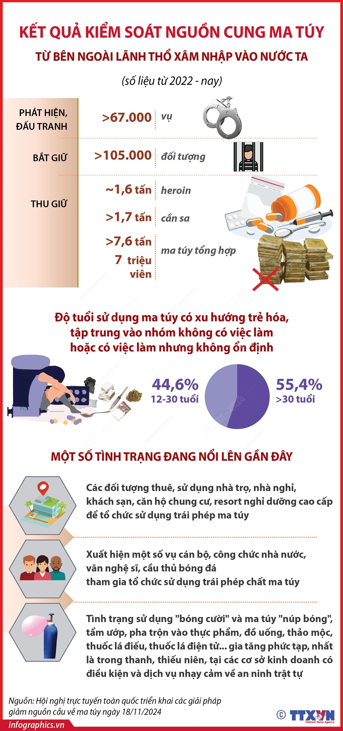 Kết quả kiểm soát nguồn cung ma túy