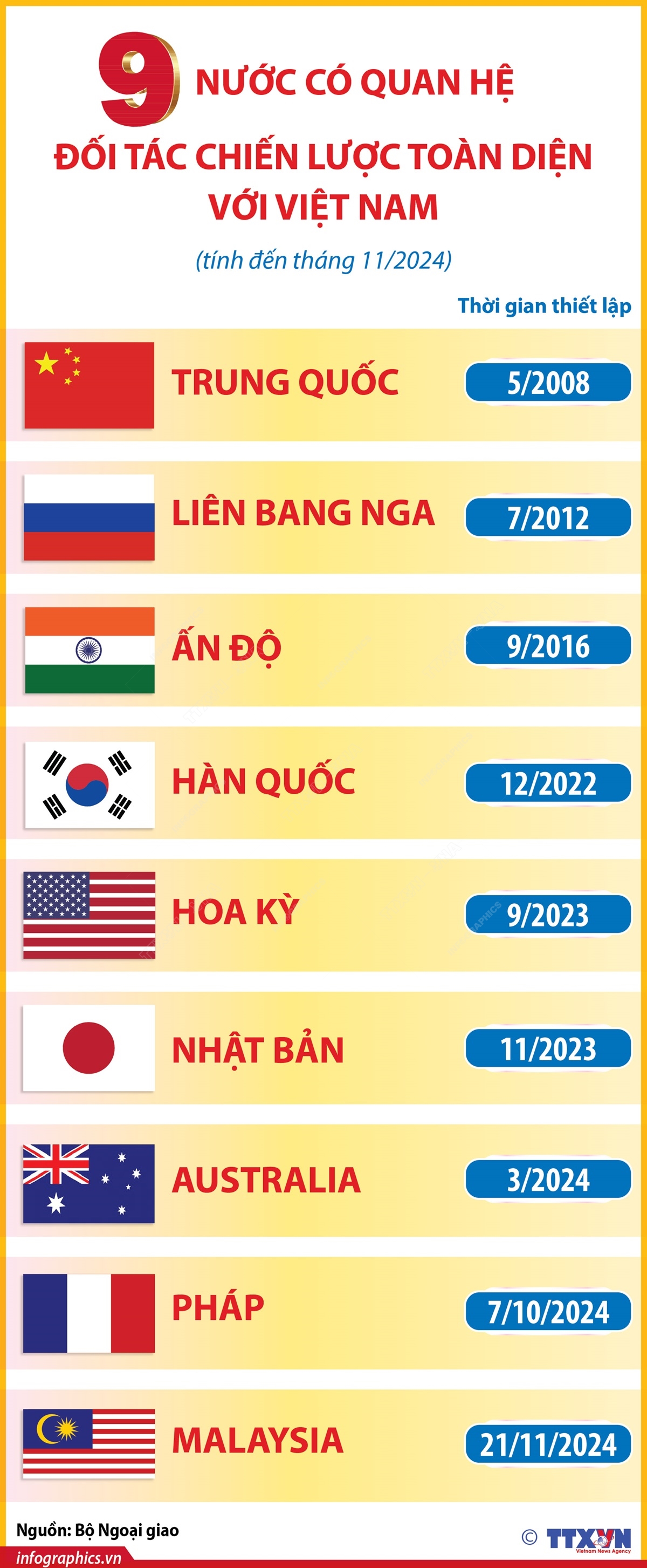 9 nước có quan hệ Đối tác chiến lược toàn diện với Việt Nam (tính đến tháng 11/2024)