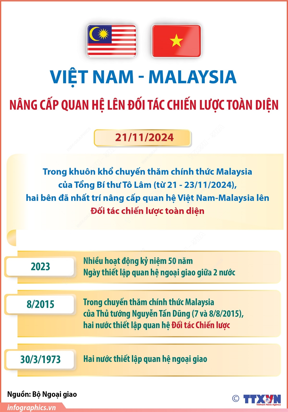 Việt Nam-Malaysia nâng cấp quan hệ lên Đối tác chiến lược toàn diện
