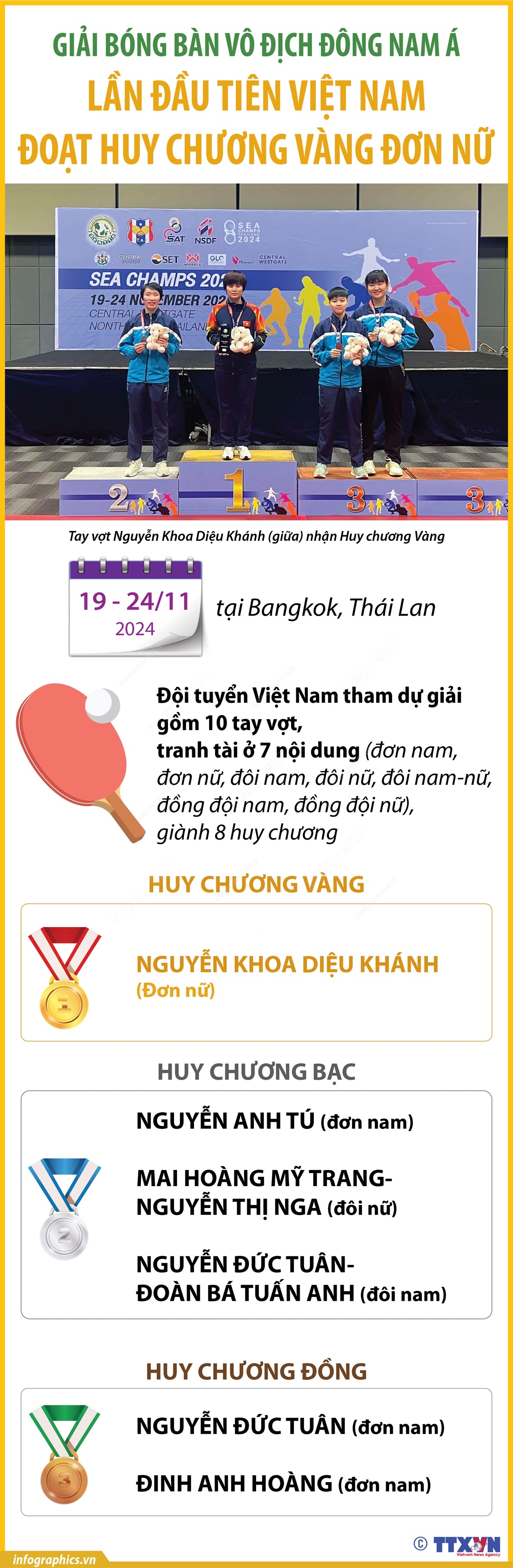 Giải bóng bàn vô địch Ðông Nam Á: Lần đầu tiên Việt Nam đoạt Huy chương Vàng đơn nữ