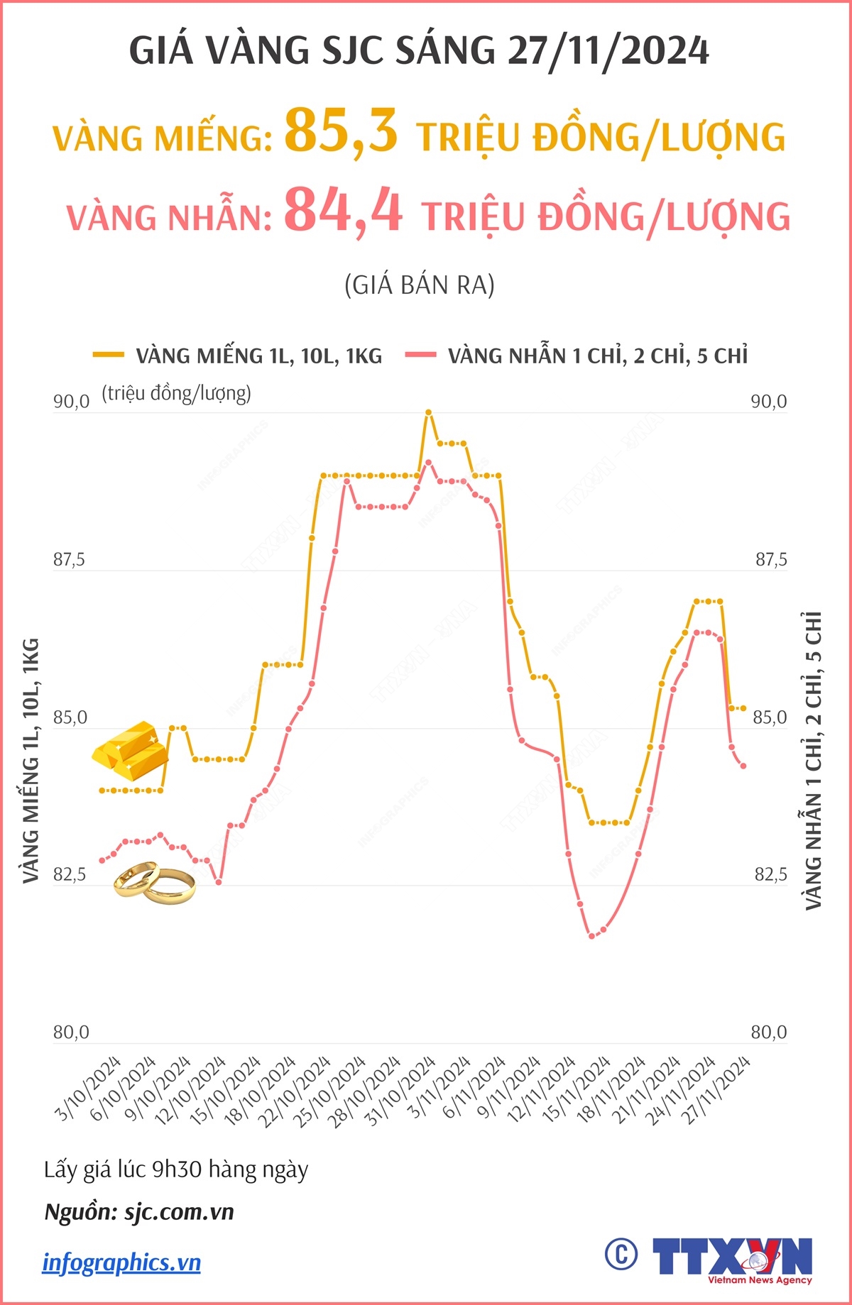 Giá vàng SJC sáng 27/11/2024