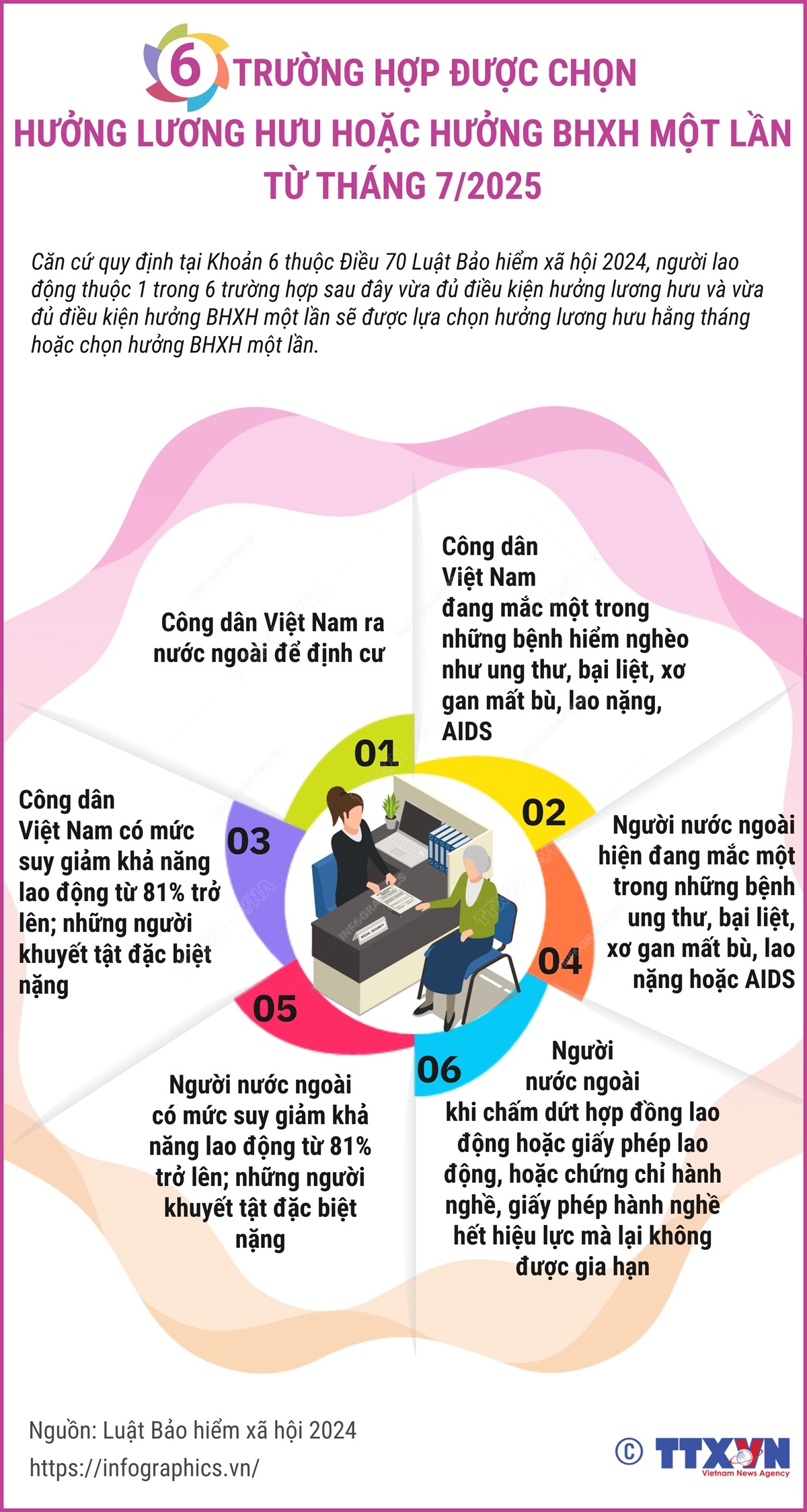 6 trường hợp người lao động được phép lựa chọn hưởng lương hưu hoặc hưởng BHXH một lần từ tháng 7/2025
