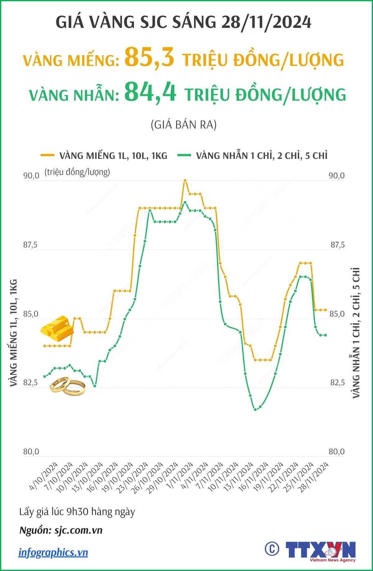 Giá vàng SJC sáng 28/11/2024