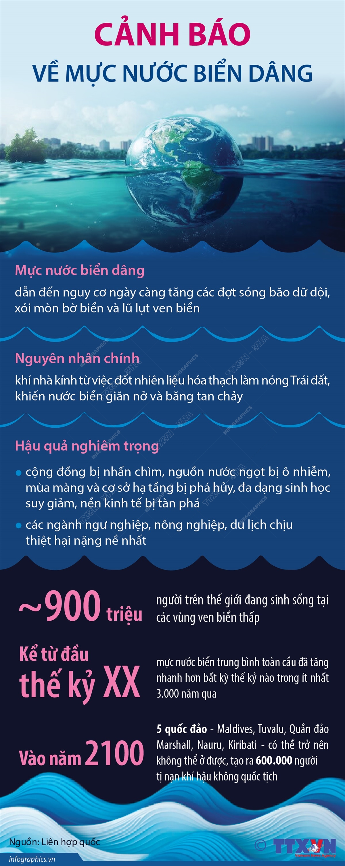 Cảnh báo về mực nước biển dâng