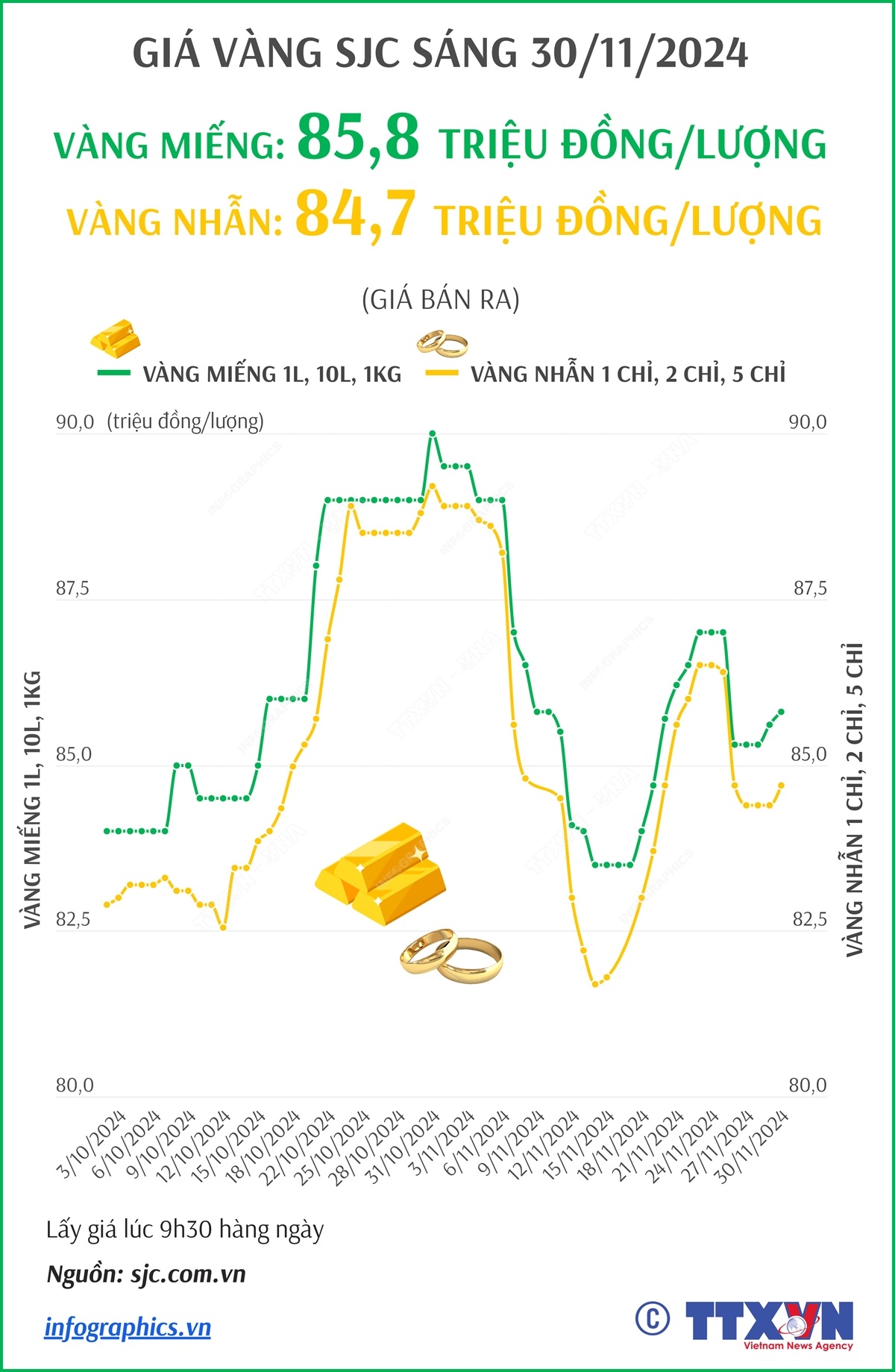 Giá vàng SJC sáng 30/11/2024: Vàng miếng và vàng nhẫn cùng tăng