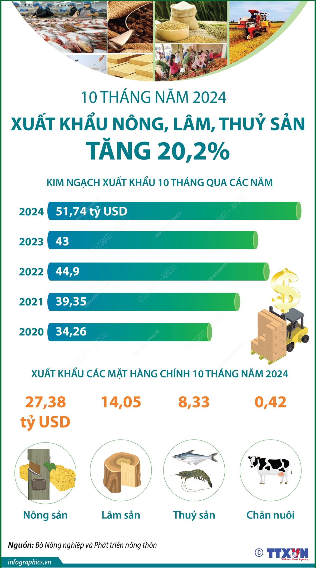 10 tháng năm 2024: Xuất khẩu nông, lâm, thủy sản tăng 20,2%