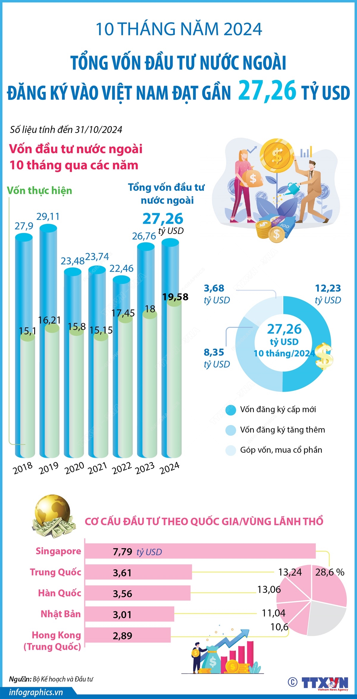 10 tháng năm 2024: Tổng vốn đầu tư nước ngoài đăng ký vào Việt Nam đạt gần 27,26 tỷ USD