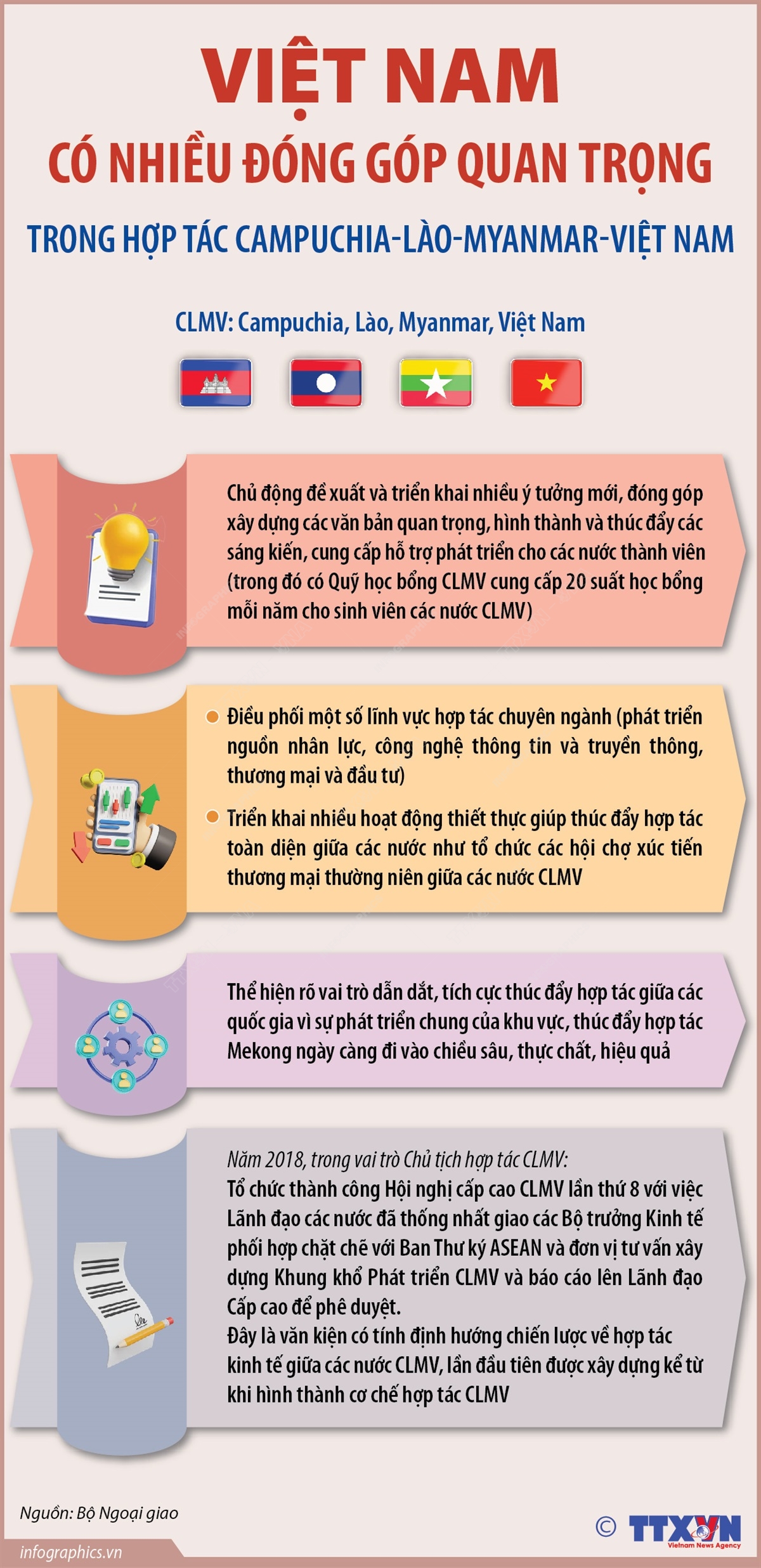 Việt Nam có nhiều đóng góp quan trọng trong hợp tác Campuchia-Lào-Myanmar-Việt Nam (CLMV)