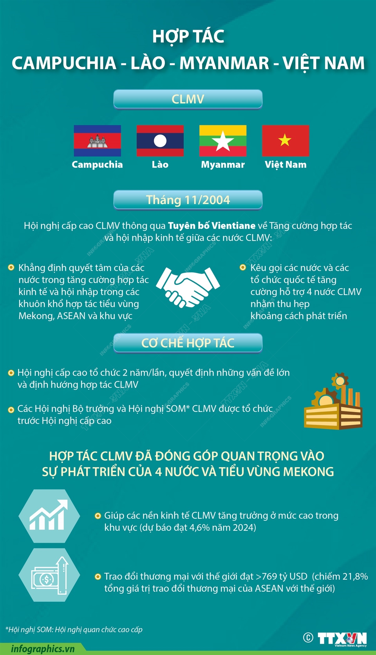 Hợp tác Campuchia-Lào-Myanmar-Việt Nam (CLMV)