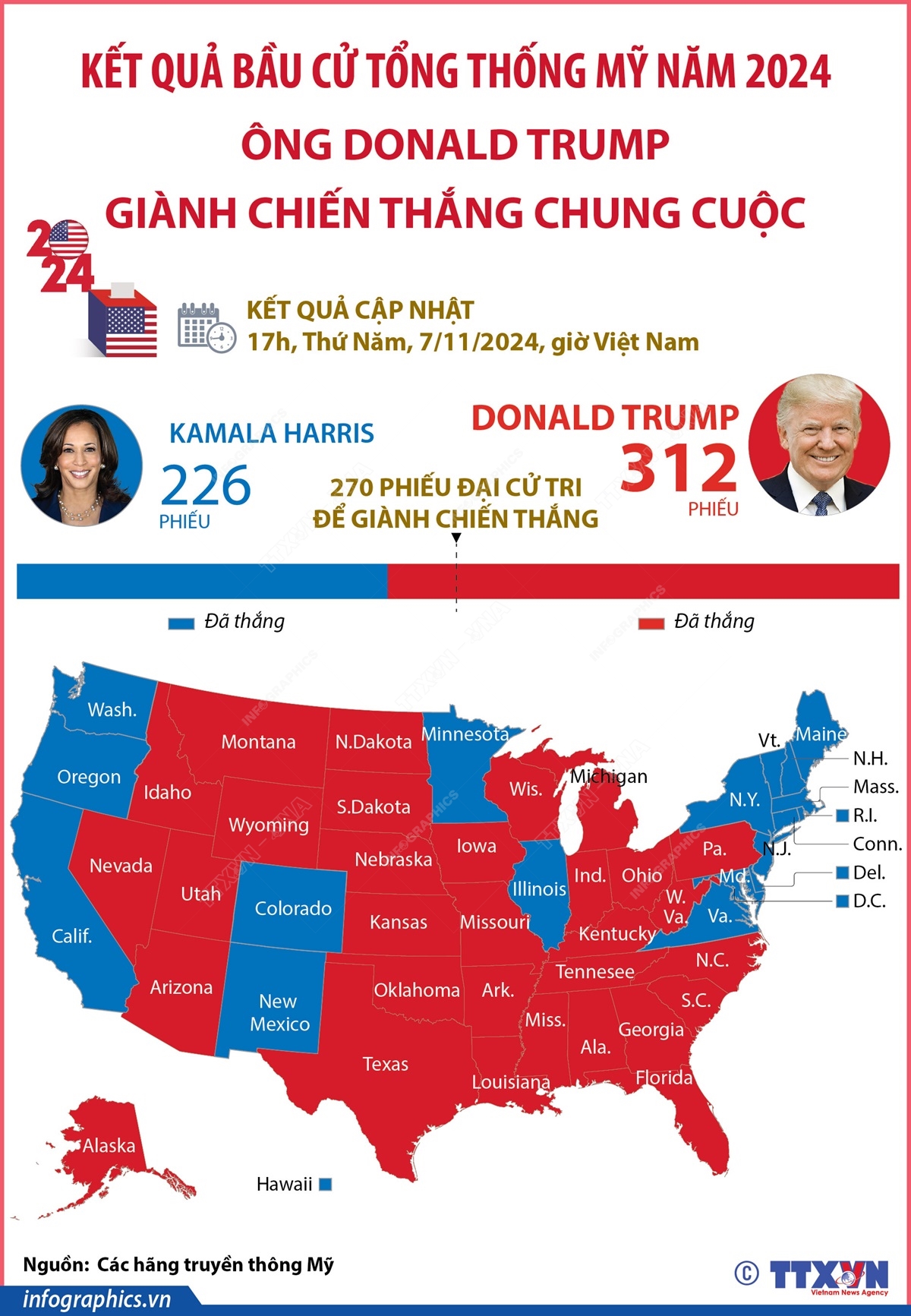 Kết quả bầu cử Tổng thống Mỹ năm 2024: Ông Donald Trump giành chiến thắng chung cuộc với 312 phiếu đại cử tri