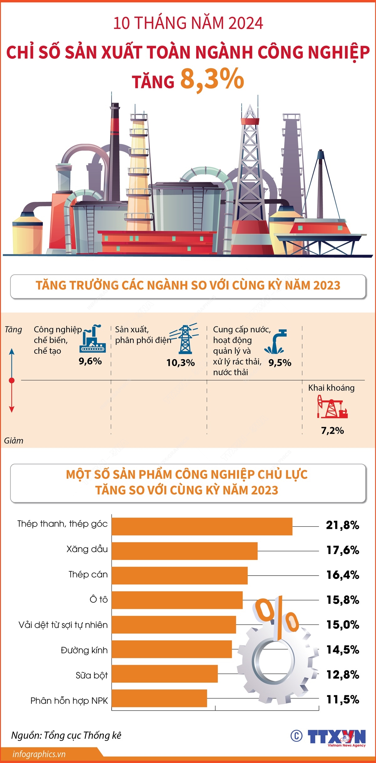 10 tháng năm 2024: Chỉ số sản xuất toàn ngành công nghiệp tăng 8,3%