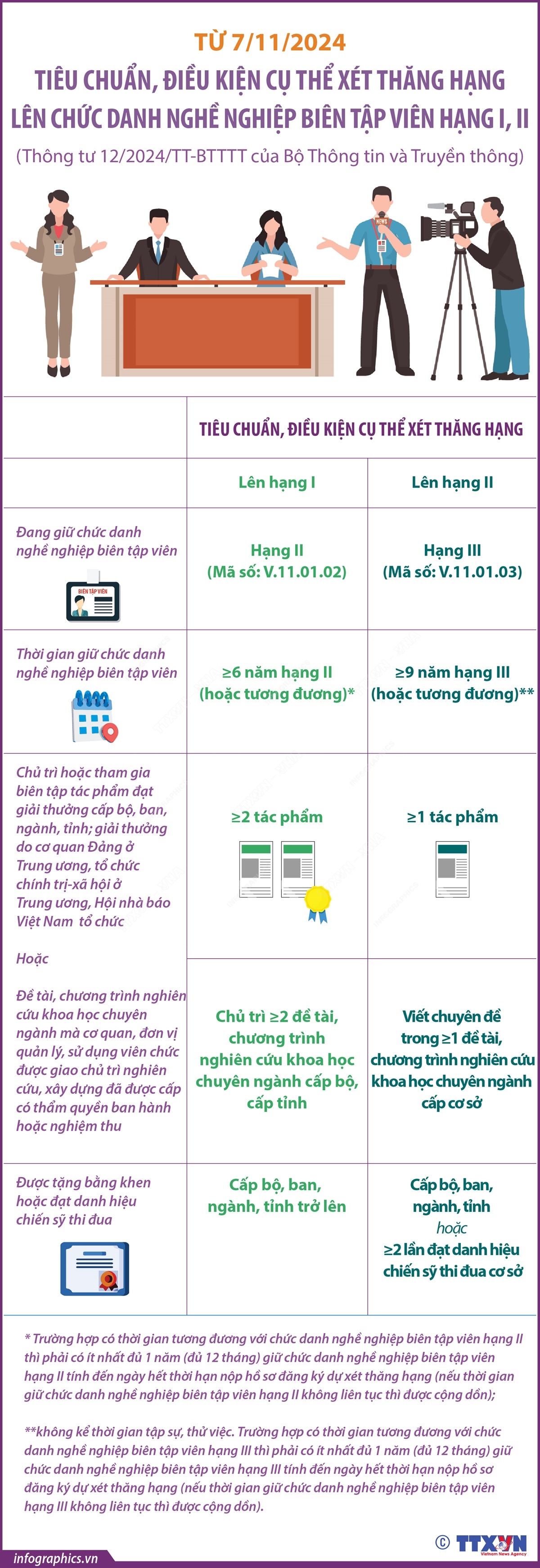 Tiêu chuẩn, điều kiện cụ thể xét thăng hạng lên chức danh nghề nghiệp biên tập viên hạng I, II từ 7/11/2024