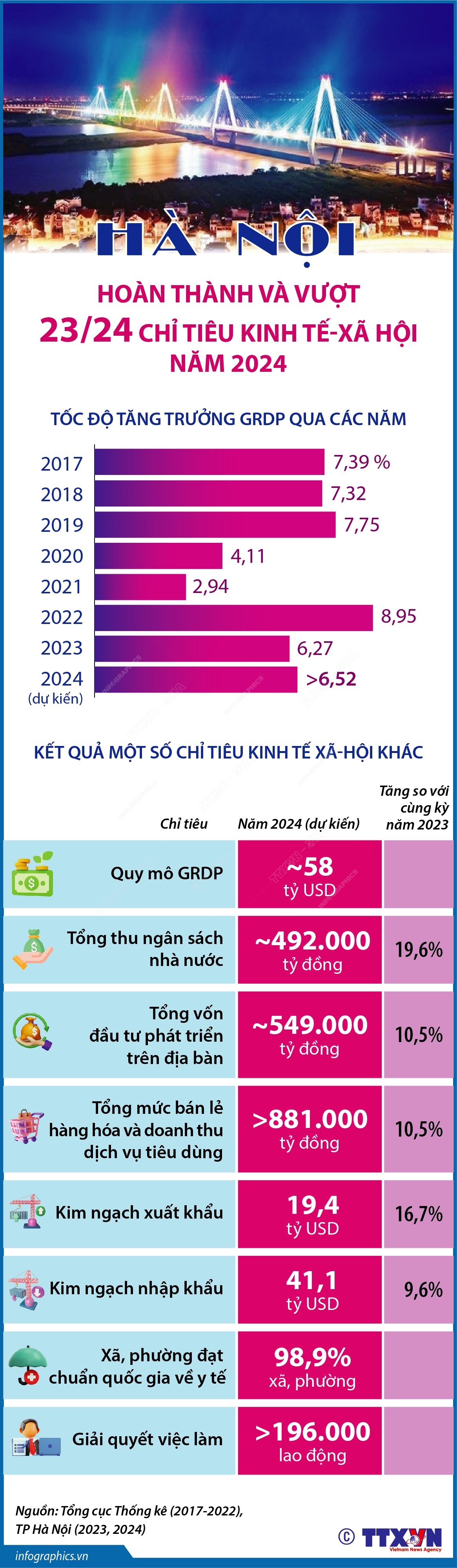 Hà Nội: Hoàn thành và vượt 23/24 chỉ tiêu kinh tế-xã hội năm 2024