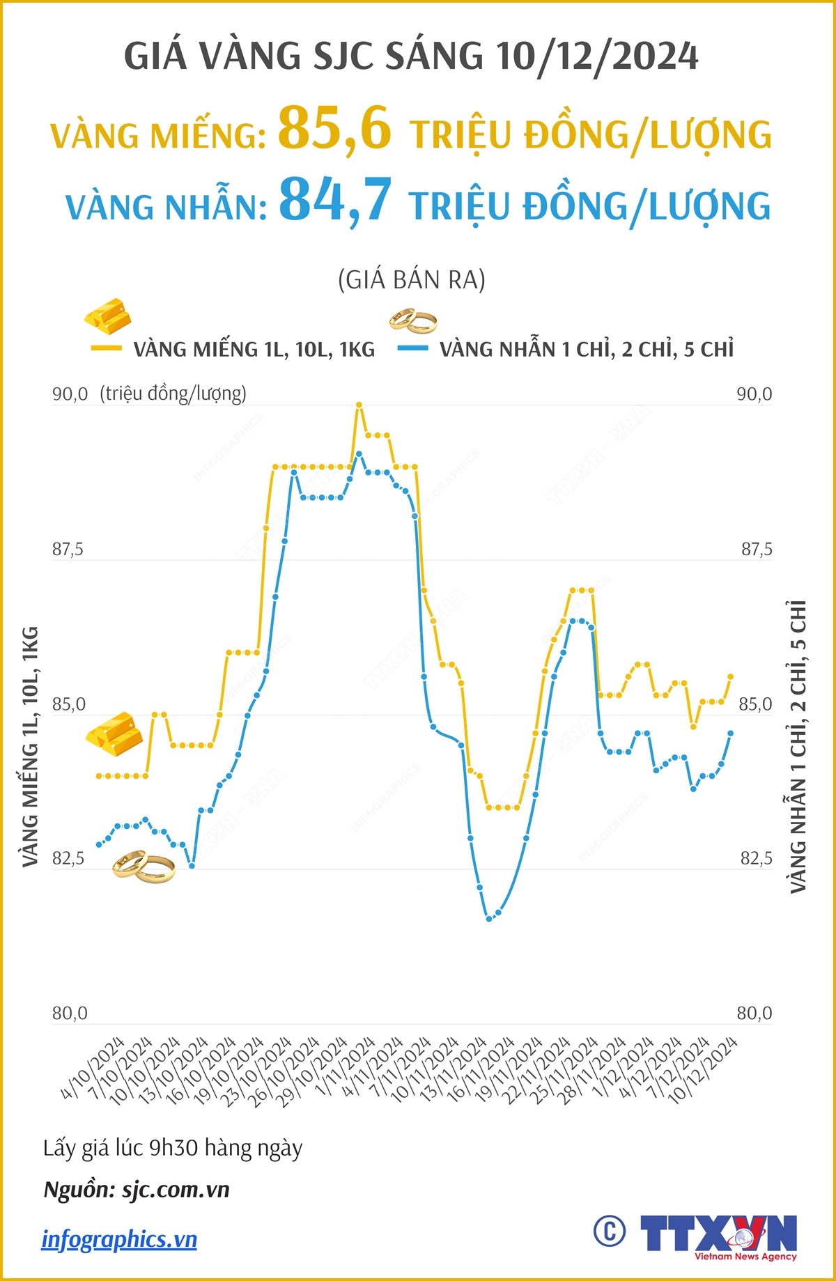 Giá vàng SJC sáng 10/12/2024