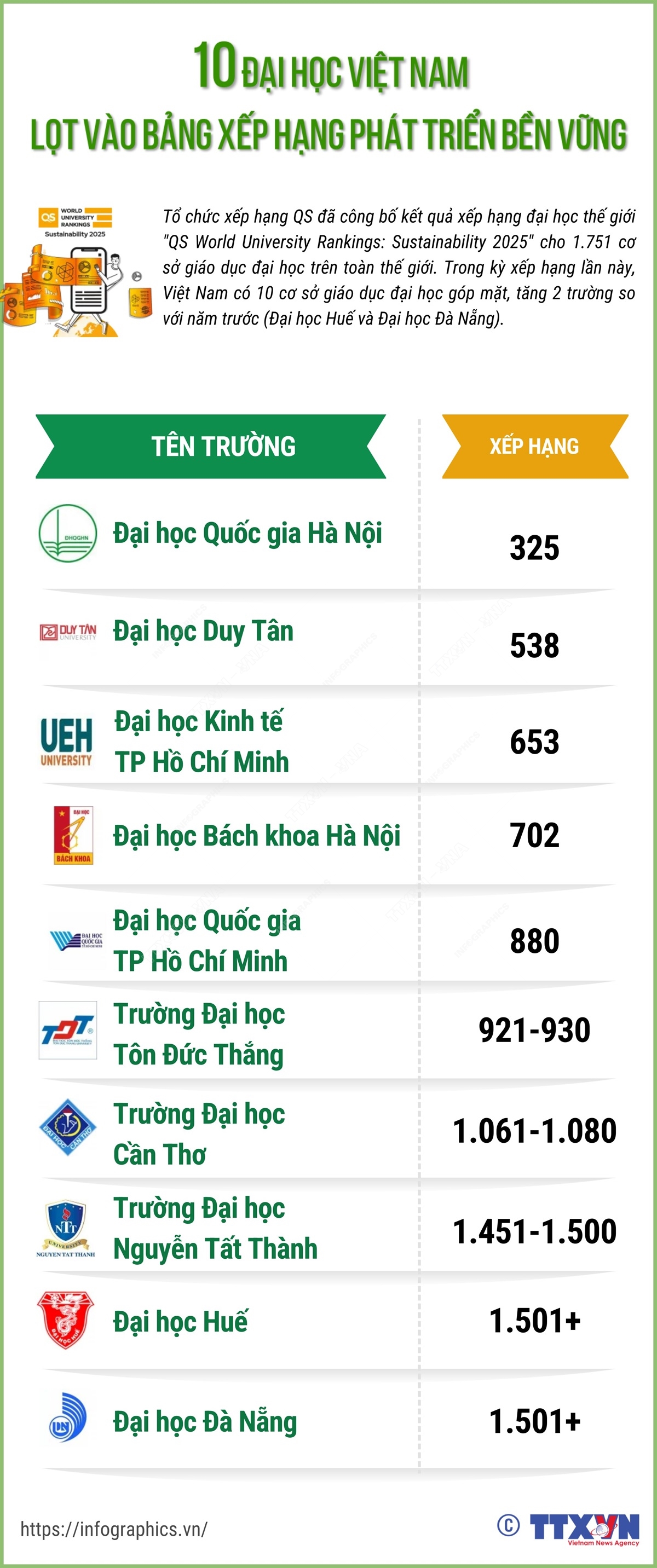 10 đại học Việt Nam lọt vào bảng xếp hạng phát triển bền vững