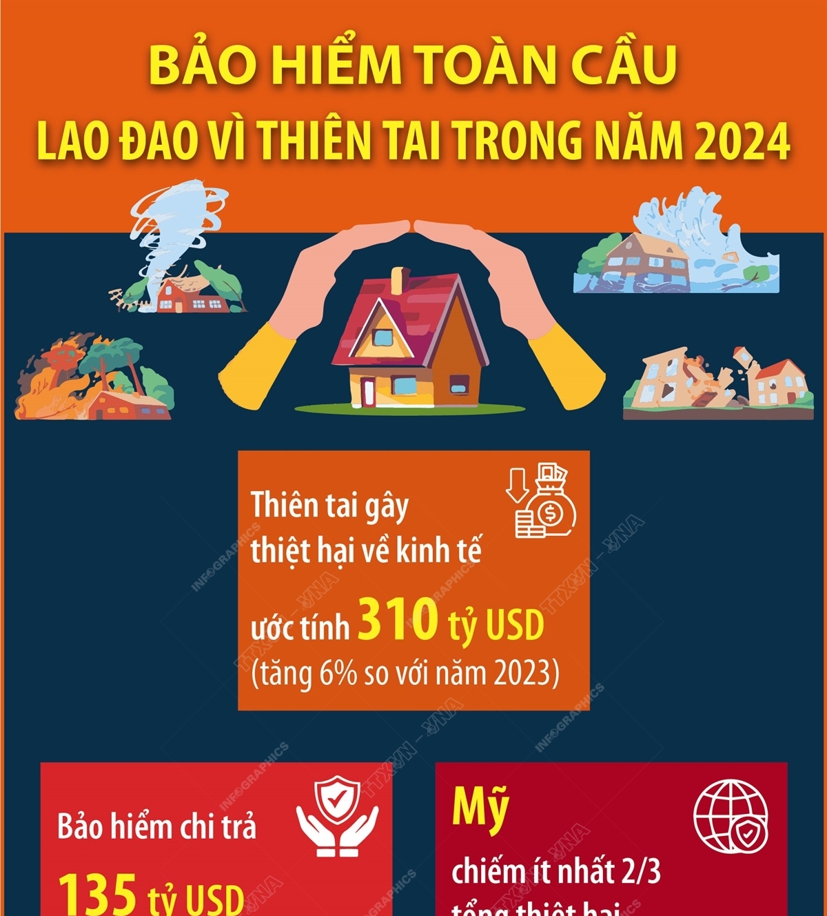 Bảo hiểm toàn cầu lao đao vì thiên tai trong năm 2024