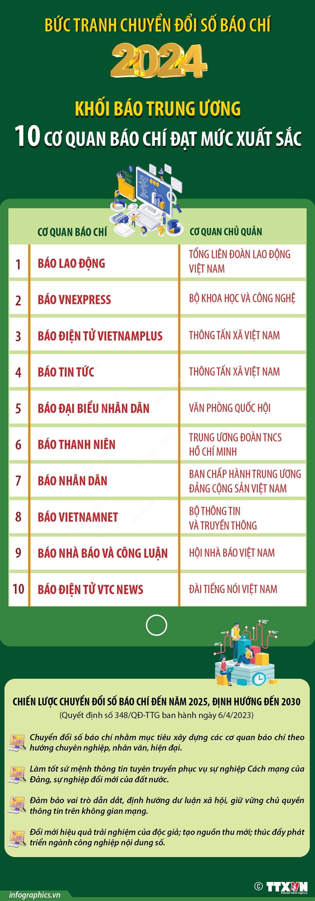 Khối báo Trung ương: 10 cơ quan báo chí đạt mức xuất sắc