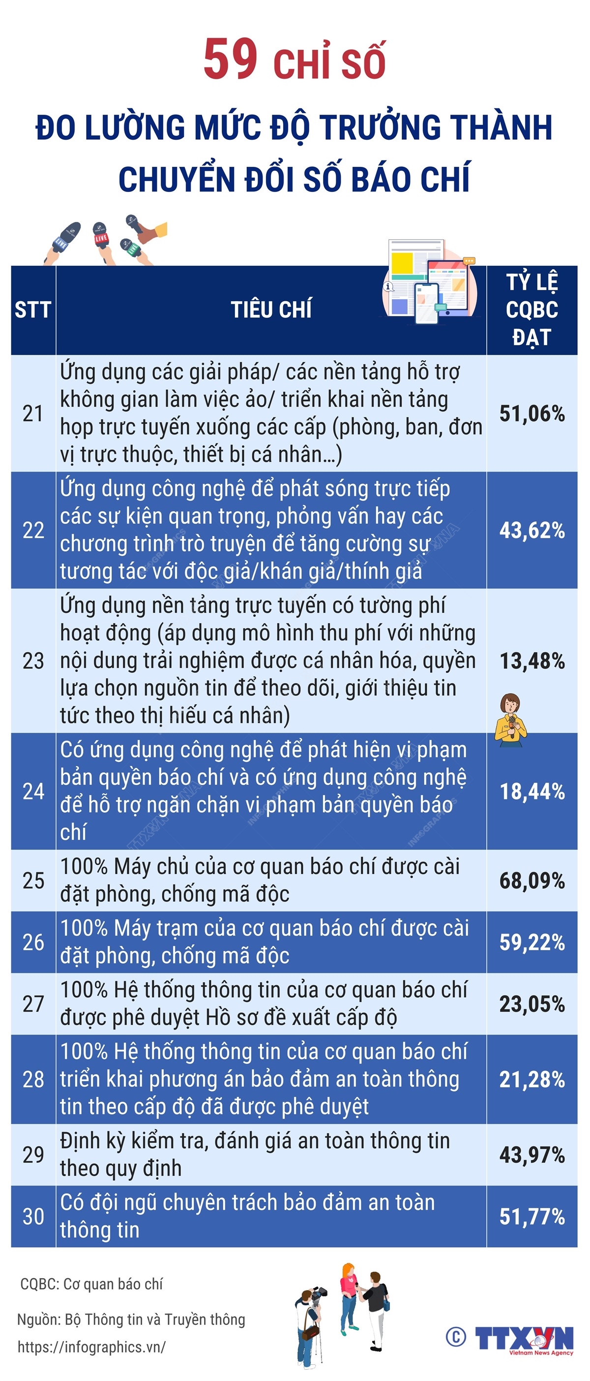 59 chỉ số đo lường mức độ trưởng thành chuyển đổi số báo chí