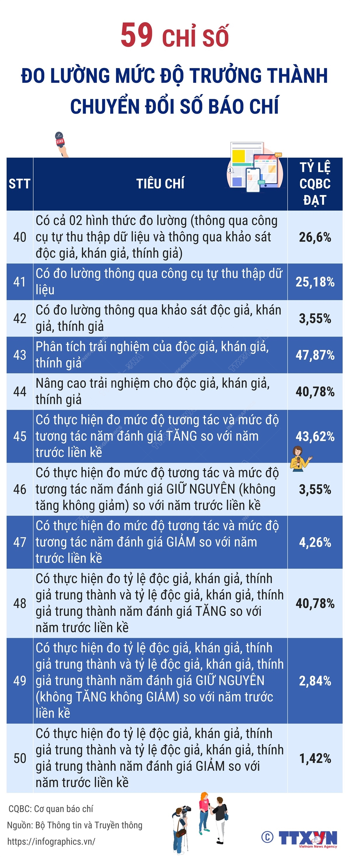 59 chỉ số đo lường mức độ trưởng thành chuyển đổi số báo chí
