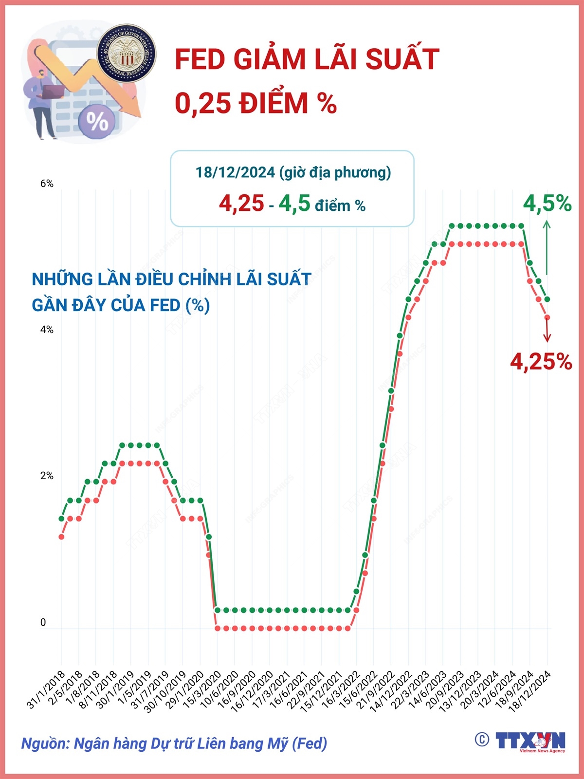 Fed giảm lãi suất lần thứ 3 liên tiếp