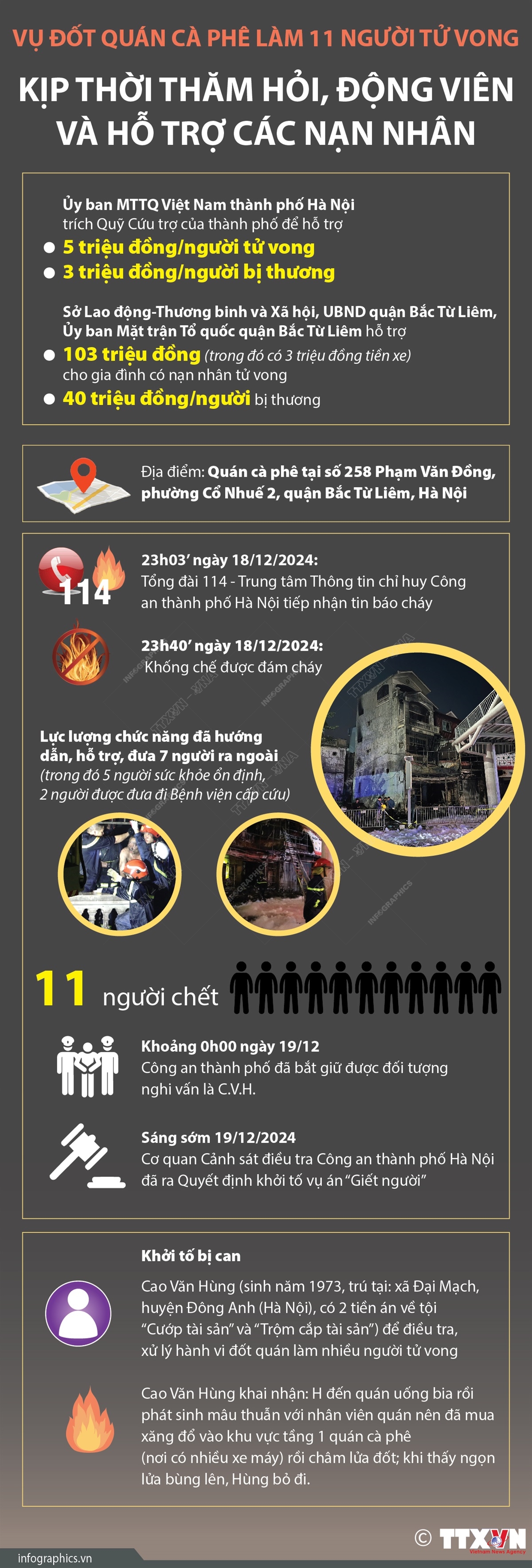 Vụ đốt quán cà phê làm 11 người tử vong: Kịp thời thăm hỏi, động viên và hỗ trợ các nạn nhân