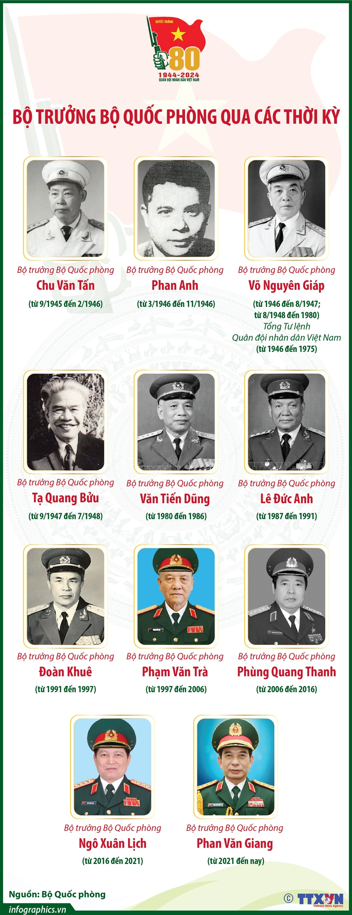 Bộ trưởng Bộ Quốc phòng qua các thời kỳ