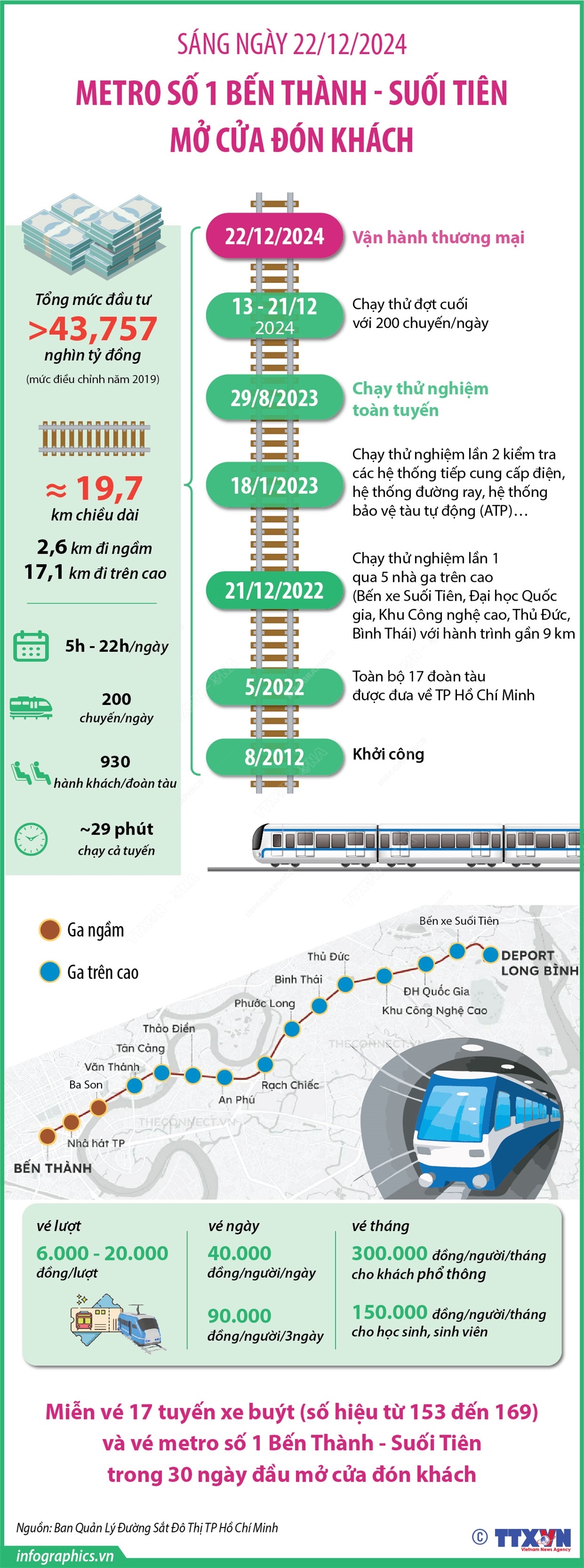 Sáng 22/12/2024: Metro số 1 Bến Thành - Suối Tiên chính thức vận hành
