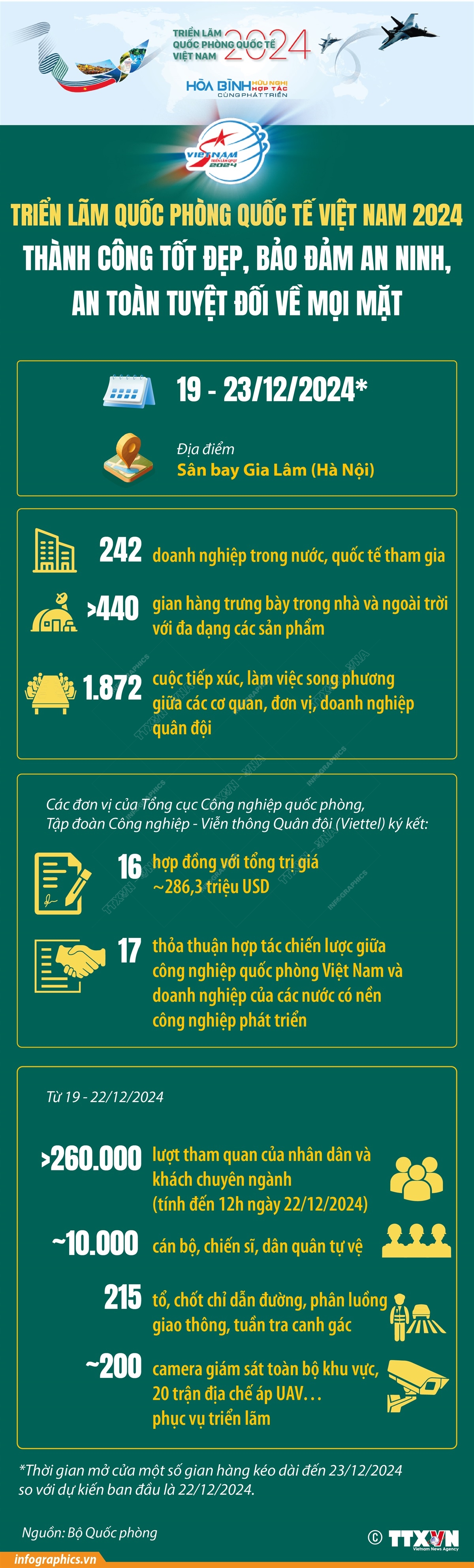 Triển lãm Quốc phòng quốc tế Việt Nam 2024 thành công tốt đẹp, bảo đảm an ninh, an toàn tuyệt đối về mọi mặt