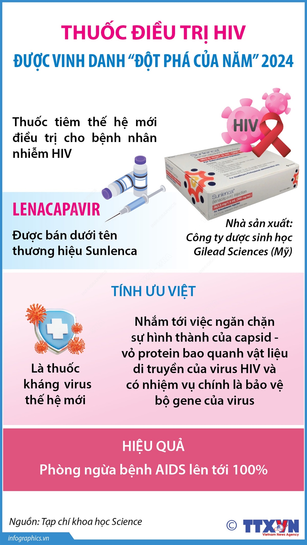 Thuốc điều trị HIV được vinh danh “Đột phá của năm” 2024
