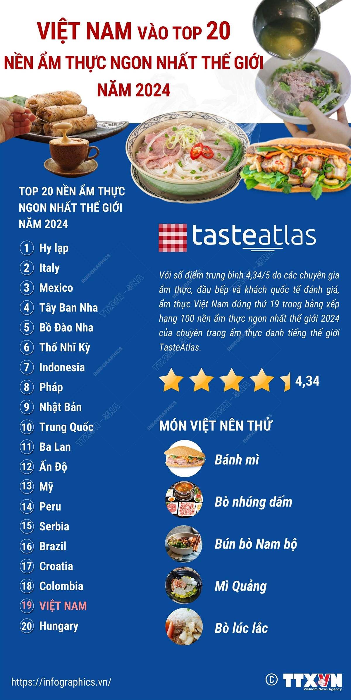 Việt Nam vào top 20 nền ẩm thực ngon nhất thế giới