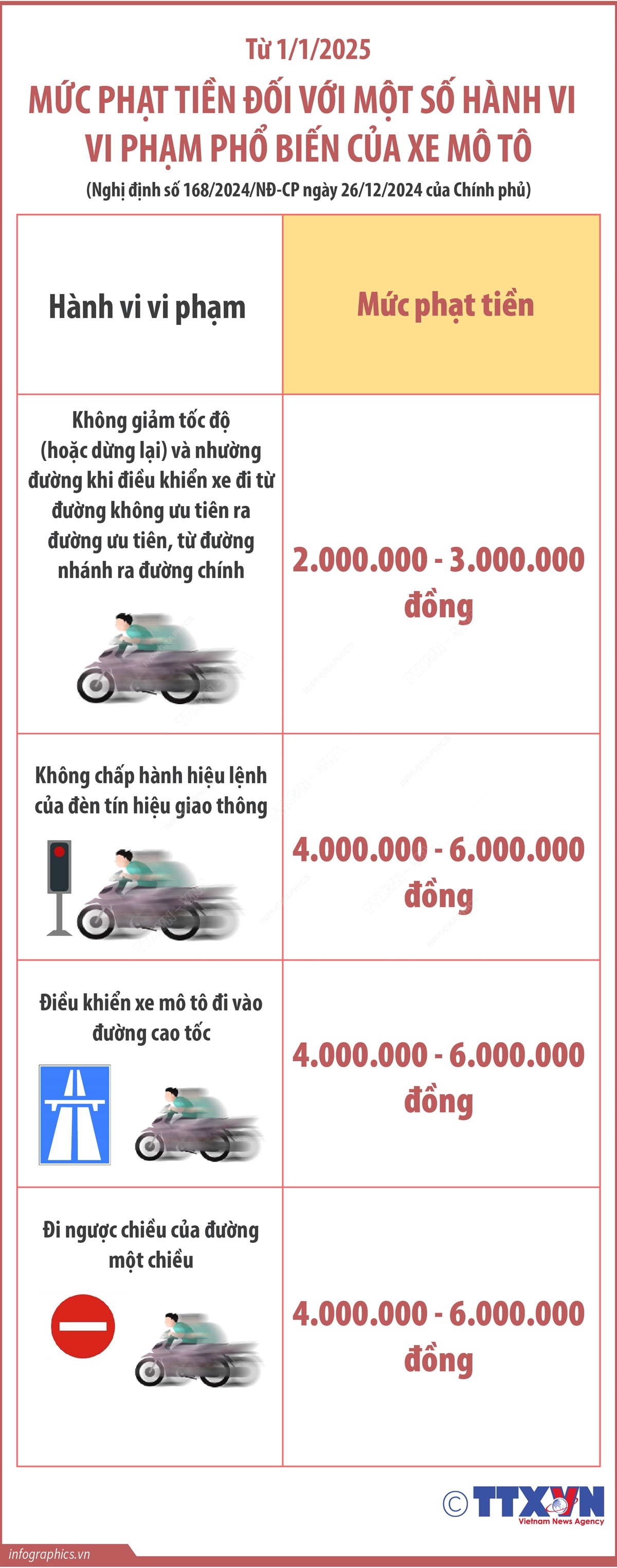 Mức phạt tiền đối với một số hành vi vi phạm phổ biến của xe mô tô từ 1/1/2025 (Phần 2)